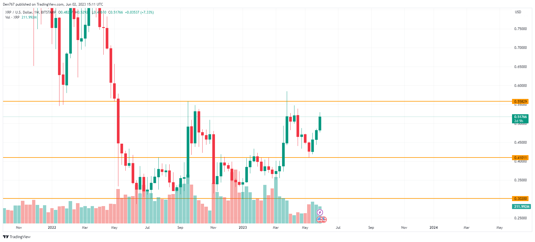 תרשים XRP / USD על ידי TradingView