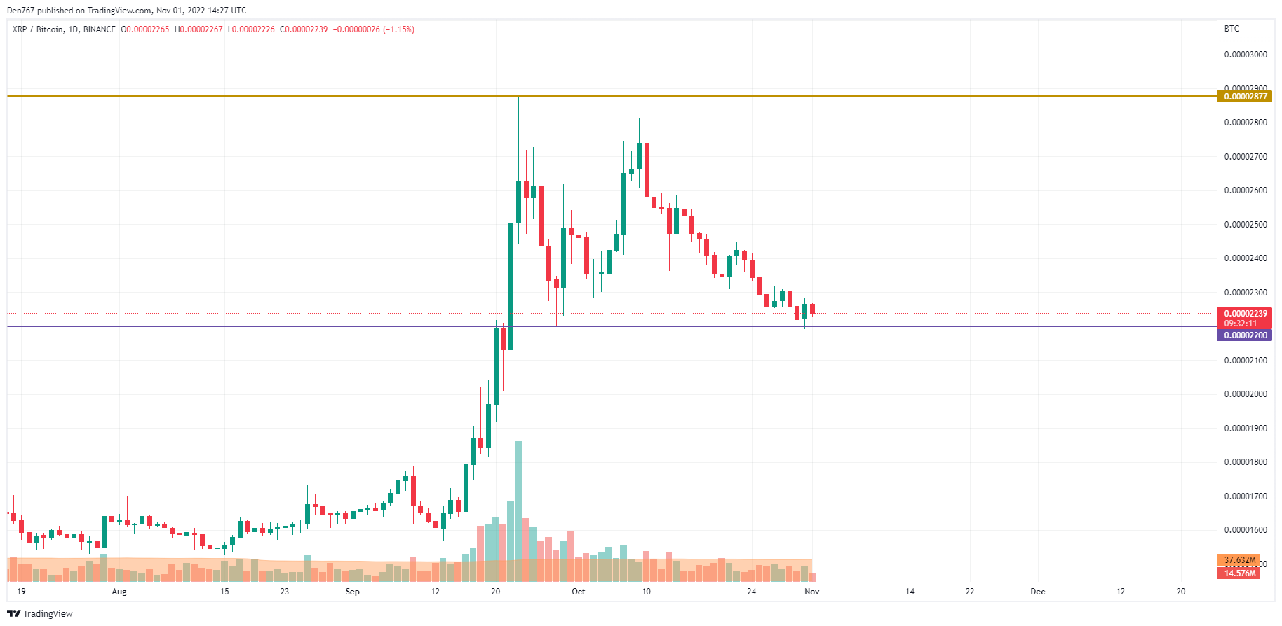 График XRP/BTC от TradingView