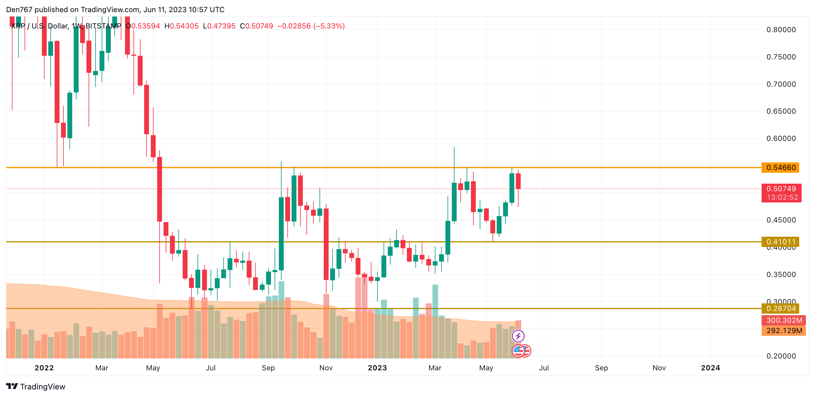 XRP/USD chart by TradingView