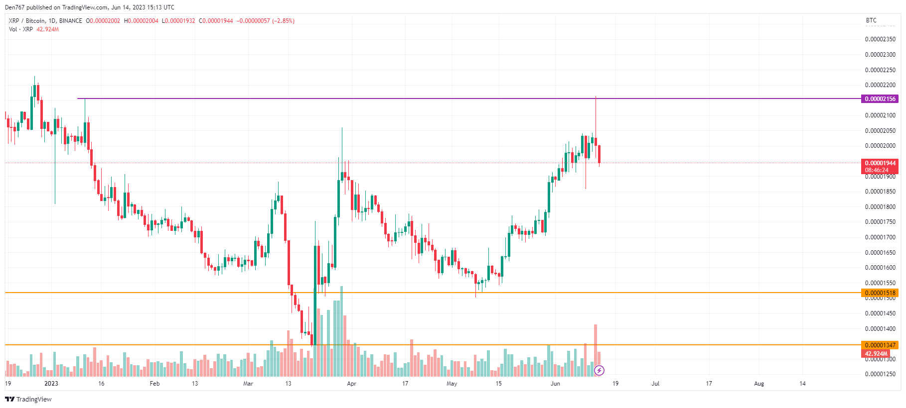 XRP/BTC chart by TradingView