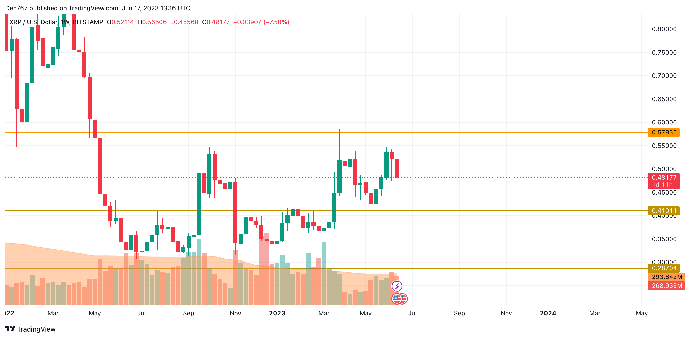 XRP/USD chart by TradingView