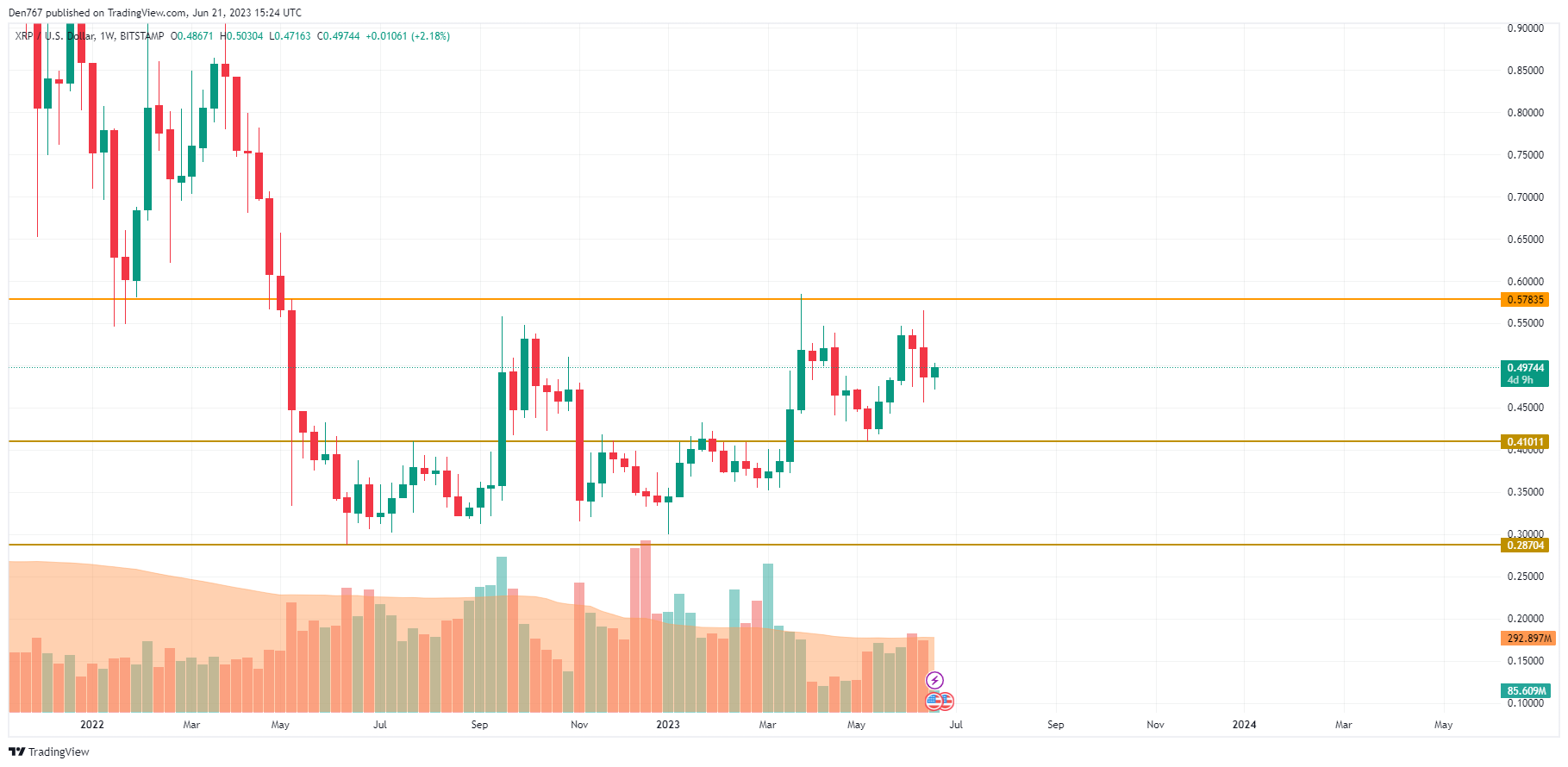 XRP/USD chart by TradingView