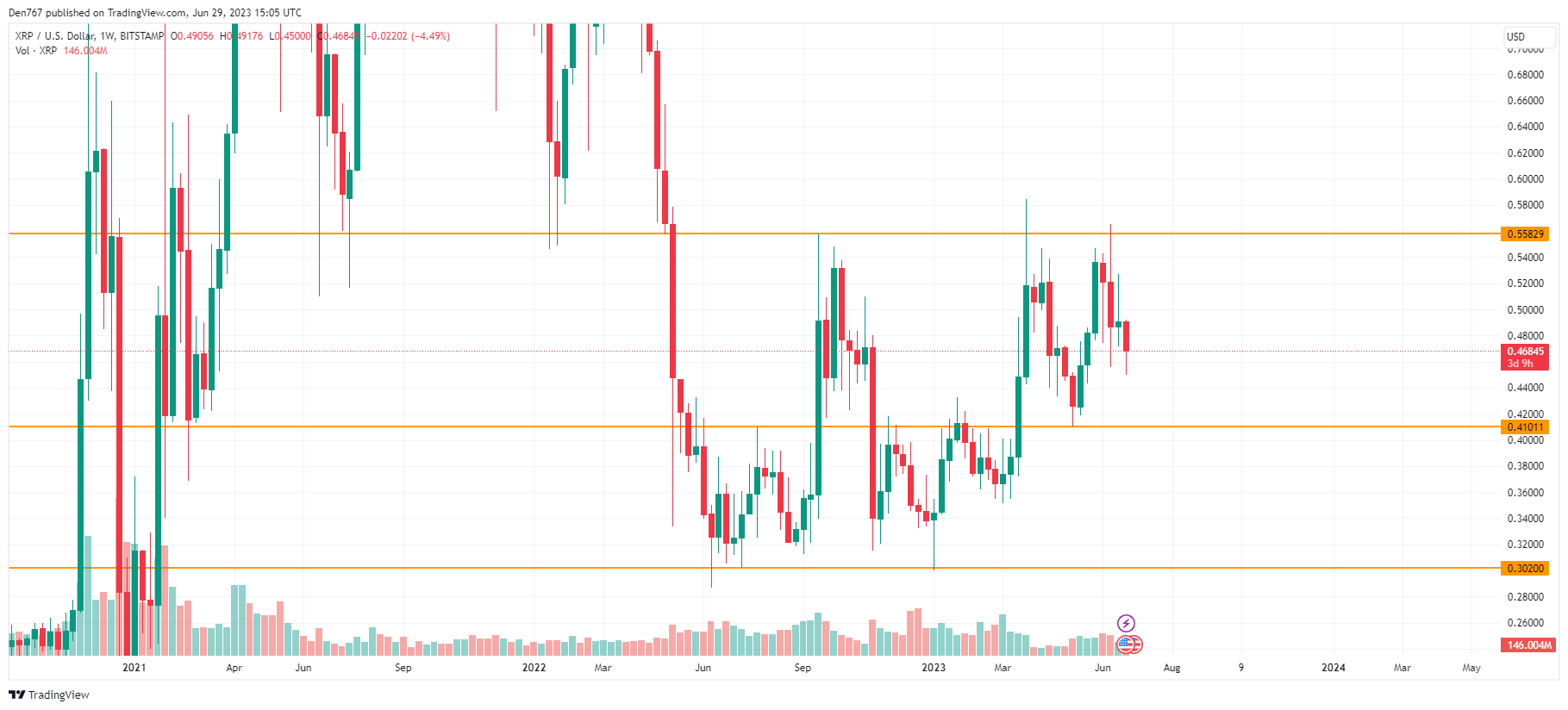 XRP/USD chart by TradingView