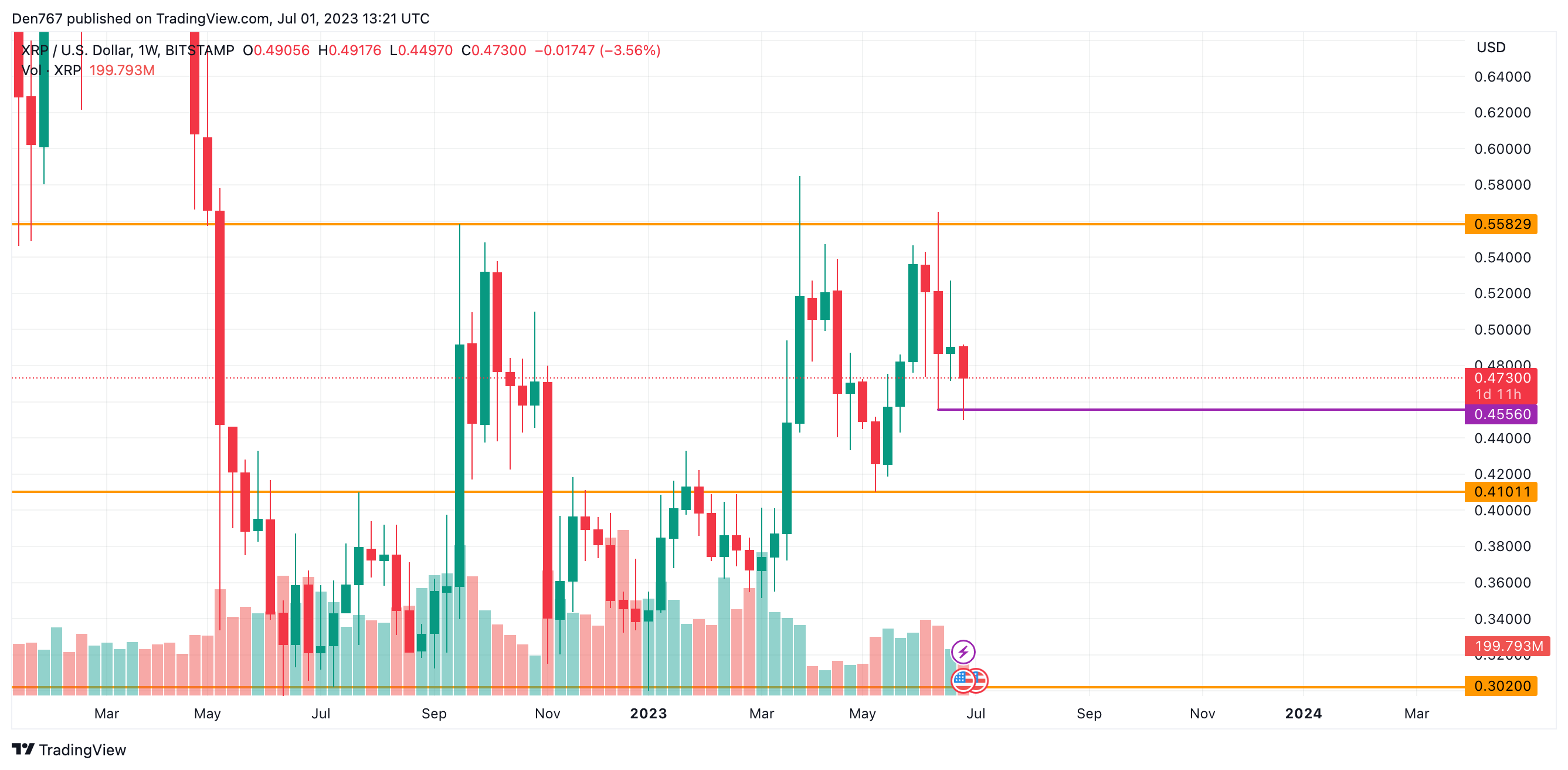 XRP/USD chart by TradingView