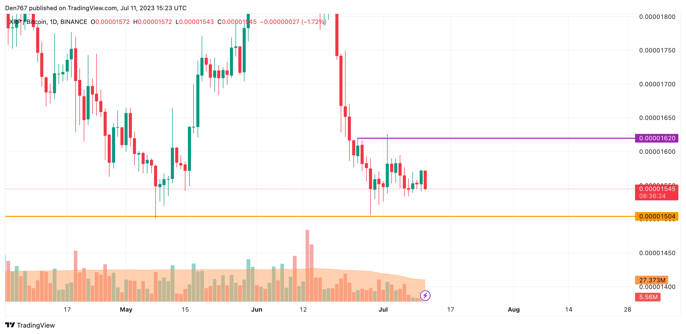 XRP/BTC chart by TradingView