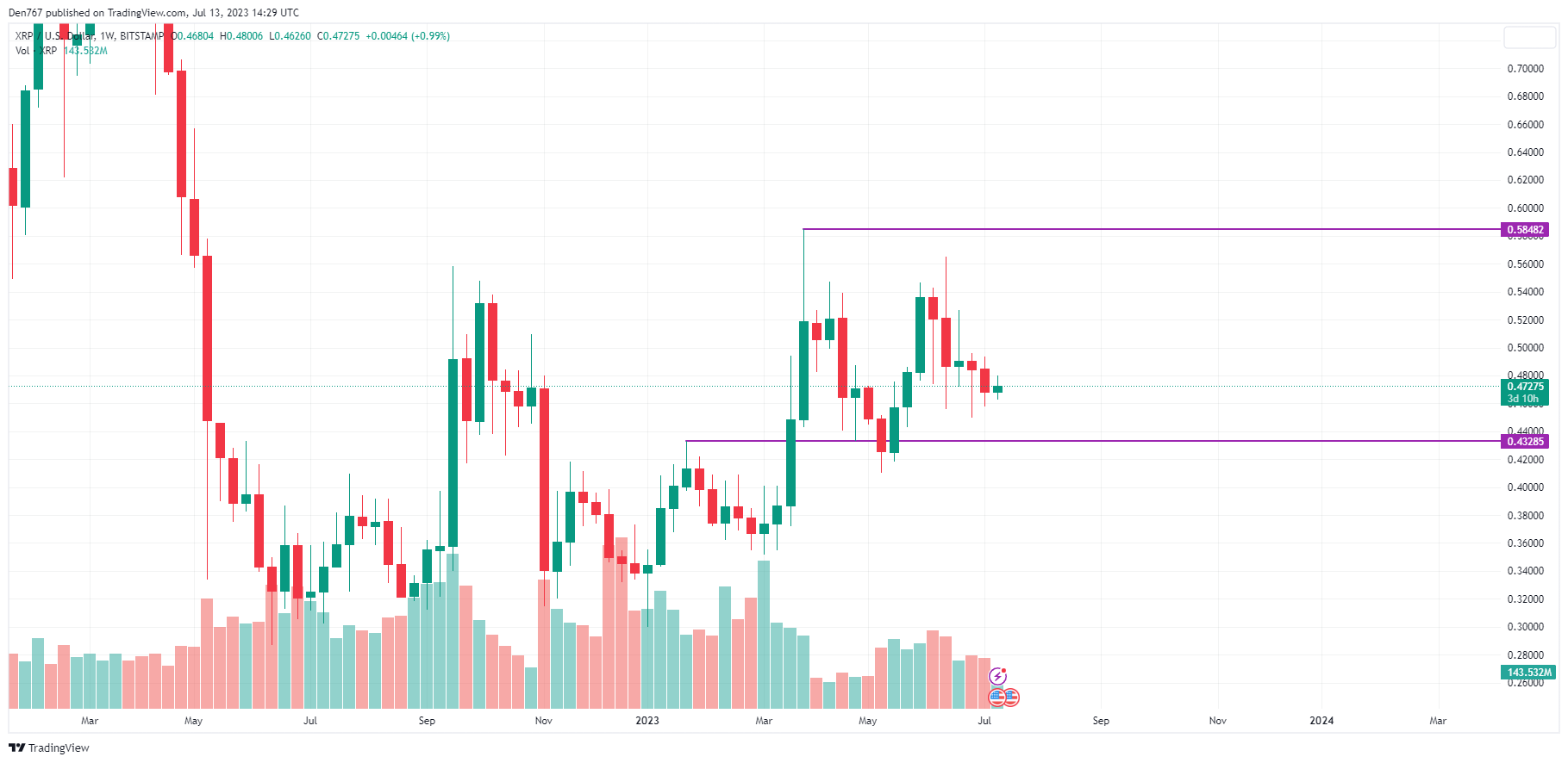 XRP/USD chart by TradingView