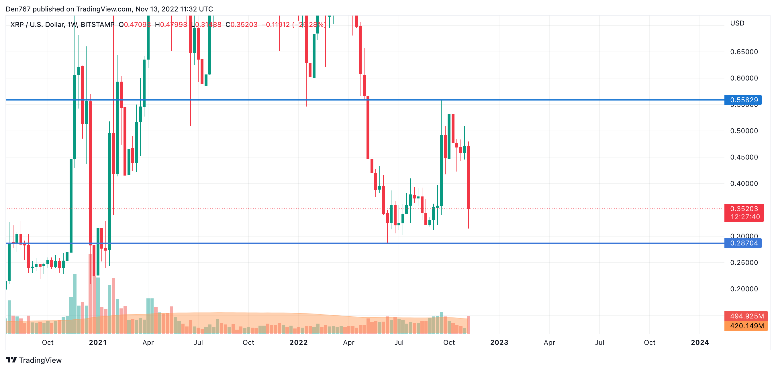 XRP/USD chart by TradingView