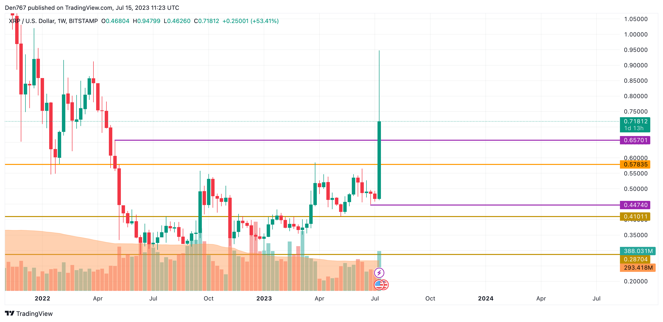 XRP/USD chart by TradingView