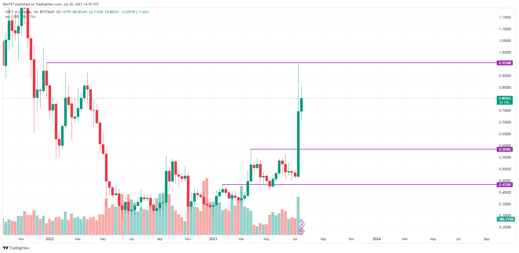 XRP/USD chart by TradingView