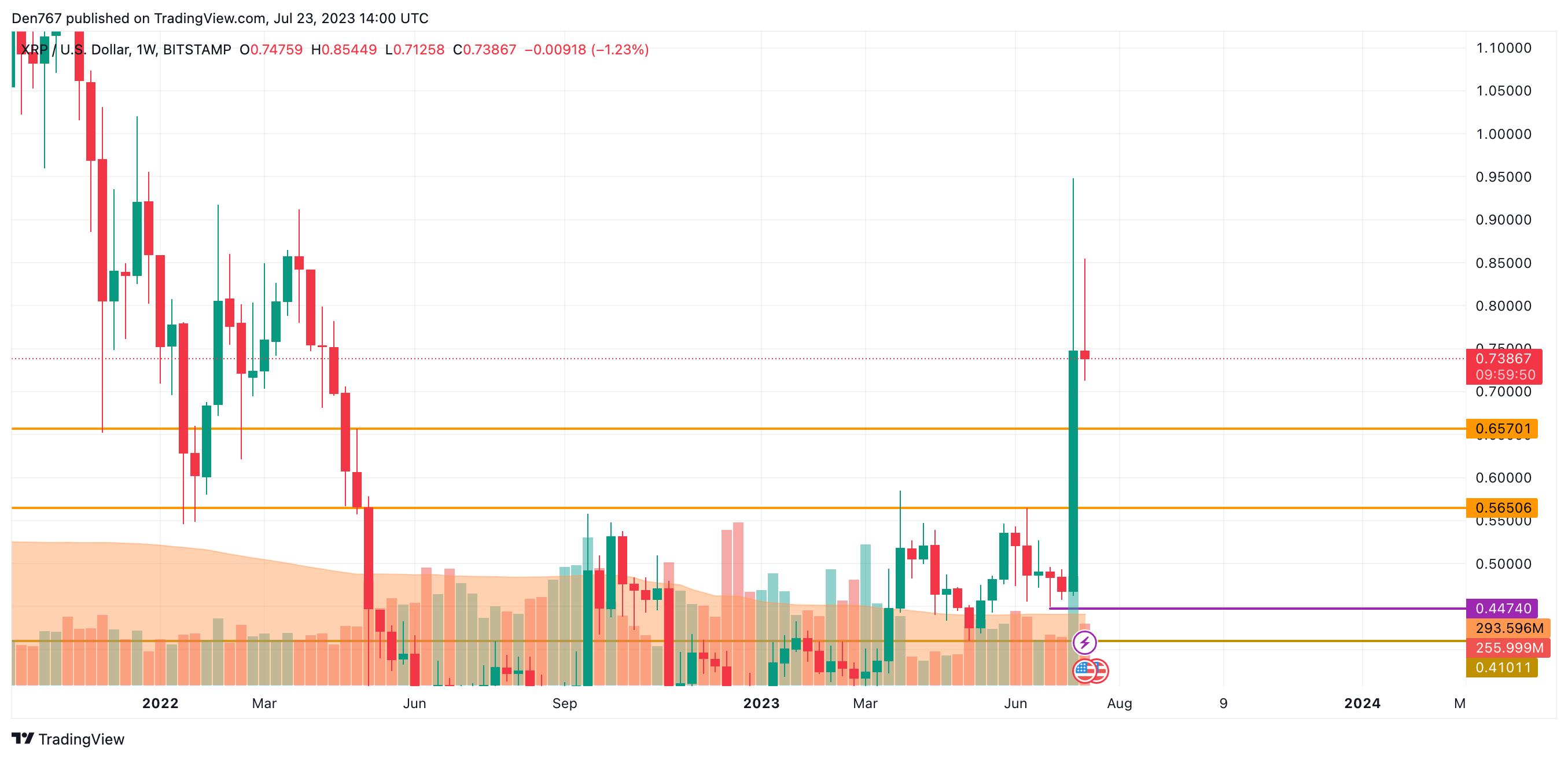 XRP/USD chart by TradingView