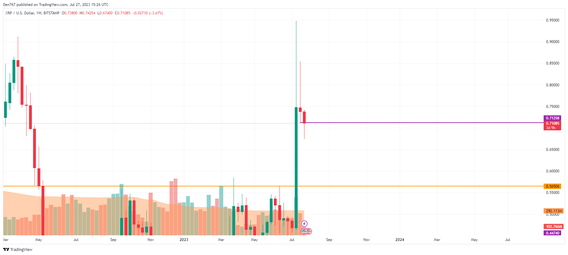 XRP/USD chart by TradingView