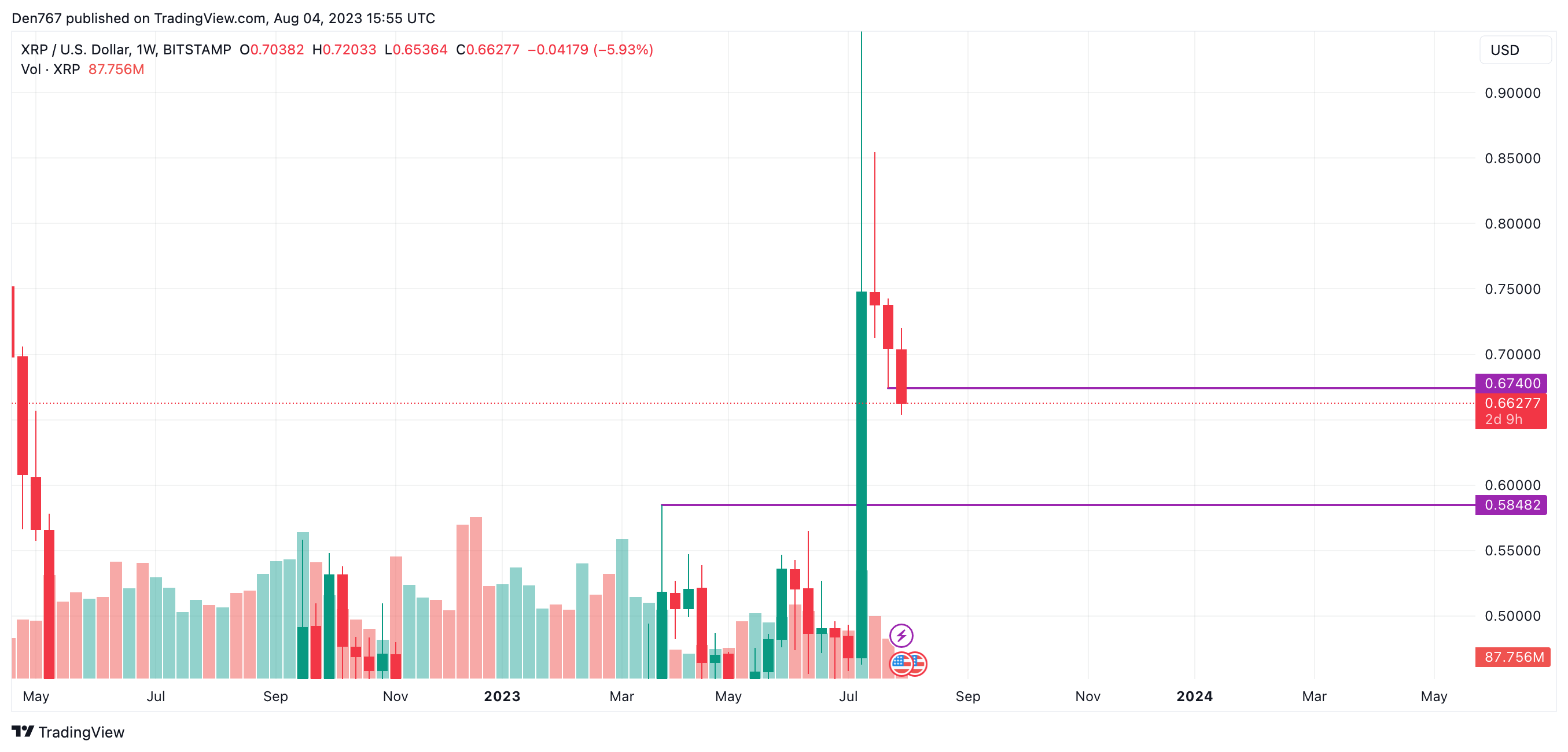 XRP/USD chart by TradingView