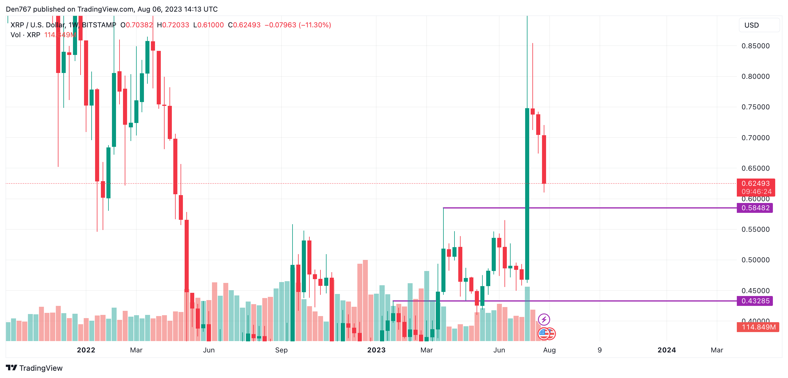 XRP/USD chart by TradingView