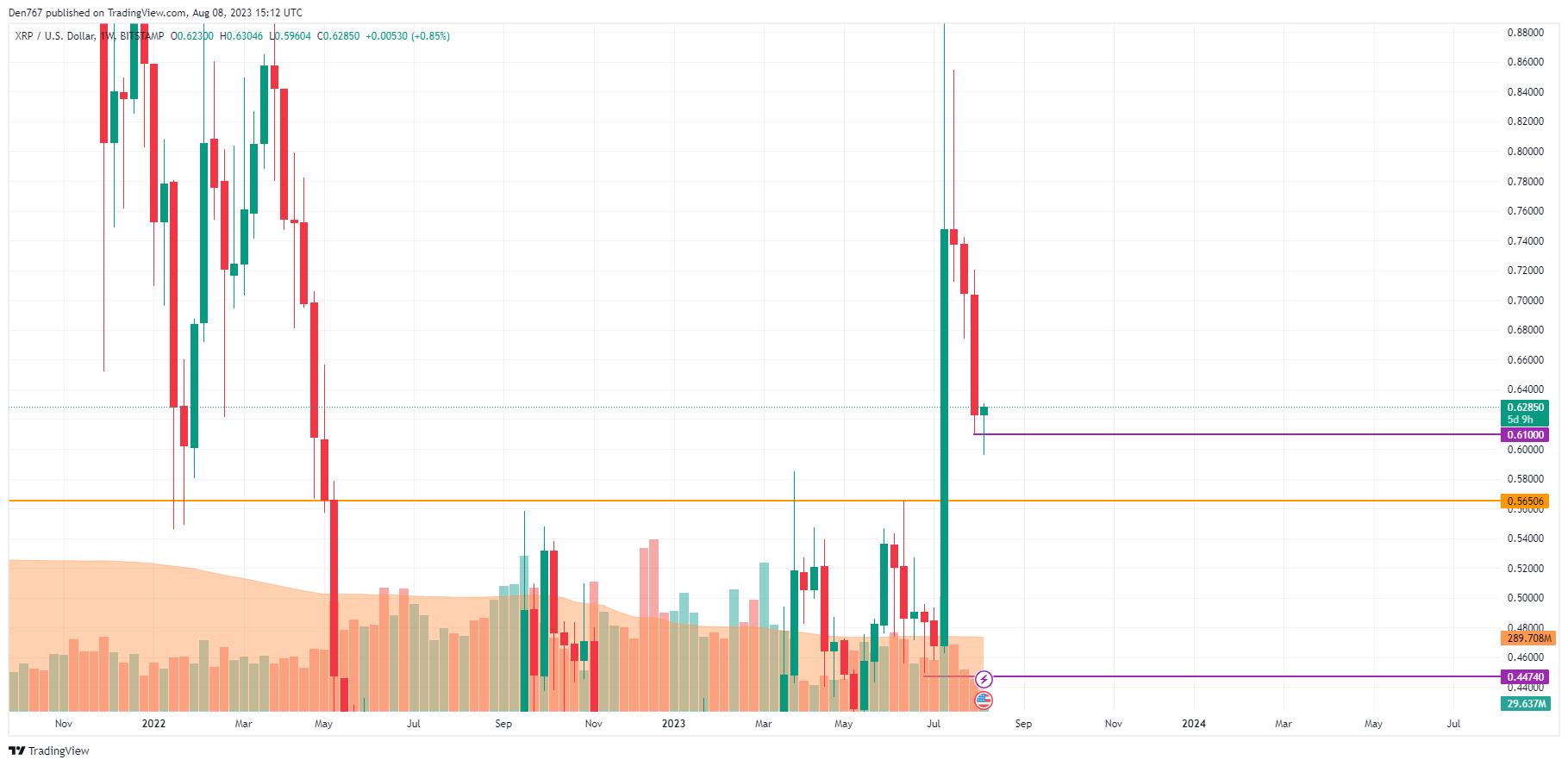 XRP/USD chart by TradingView