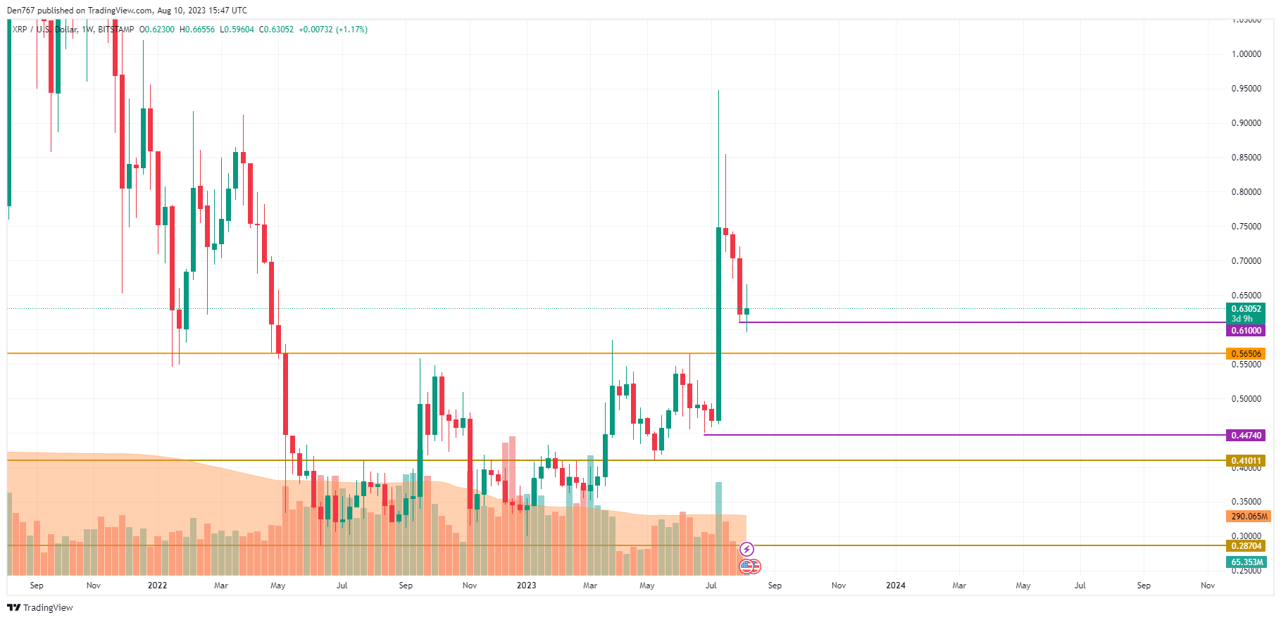 XRP/USD chart by TradingView