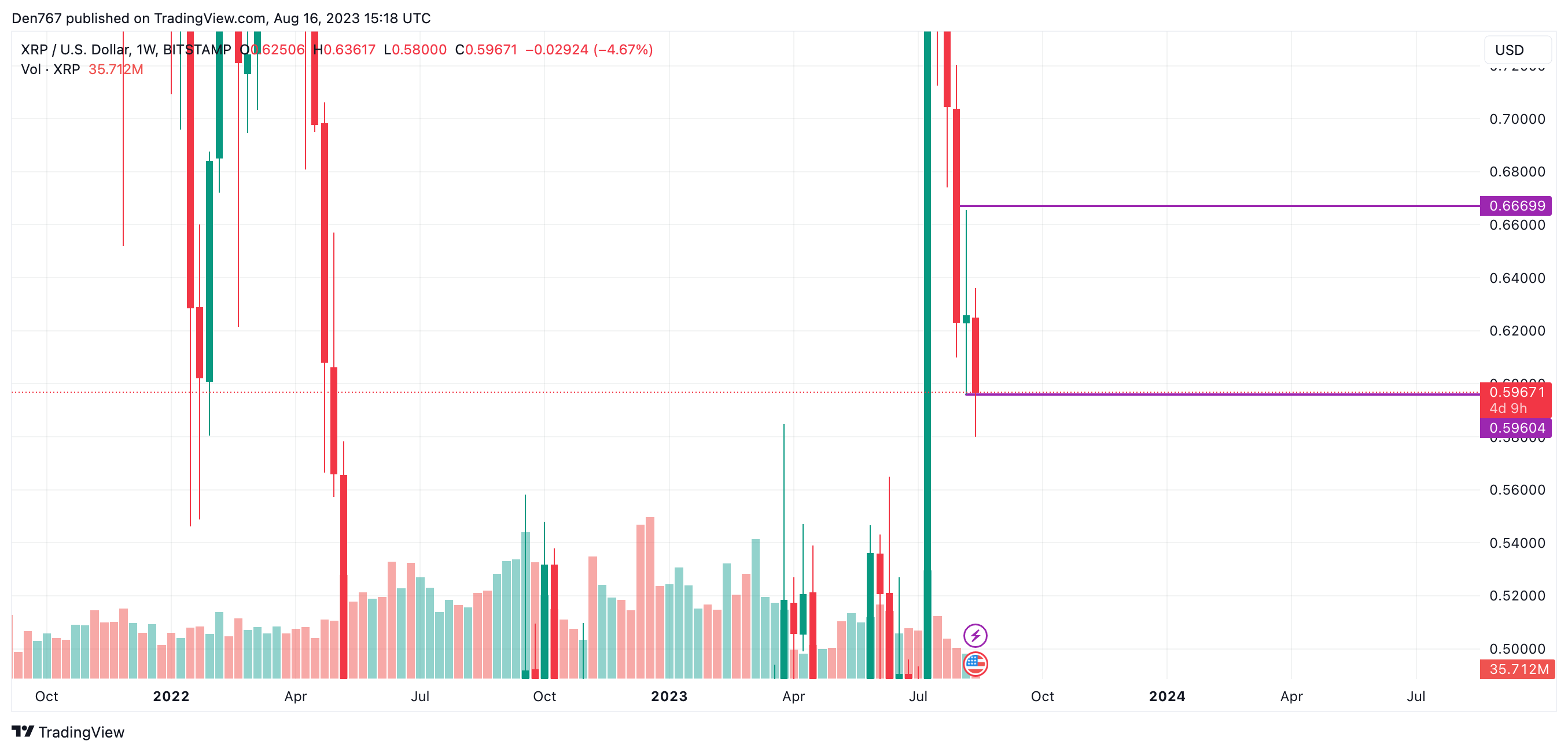 XRP/USD chart by TradingView