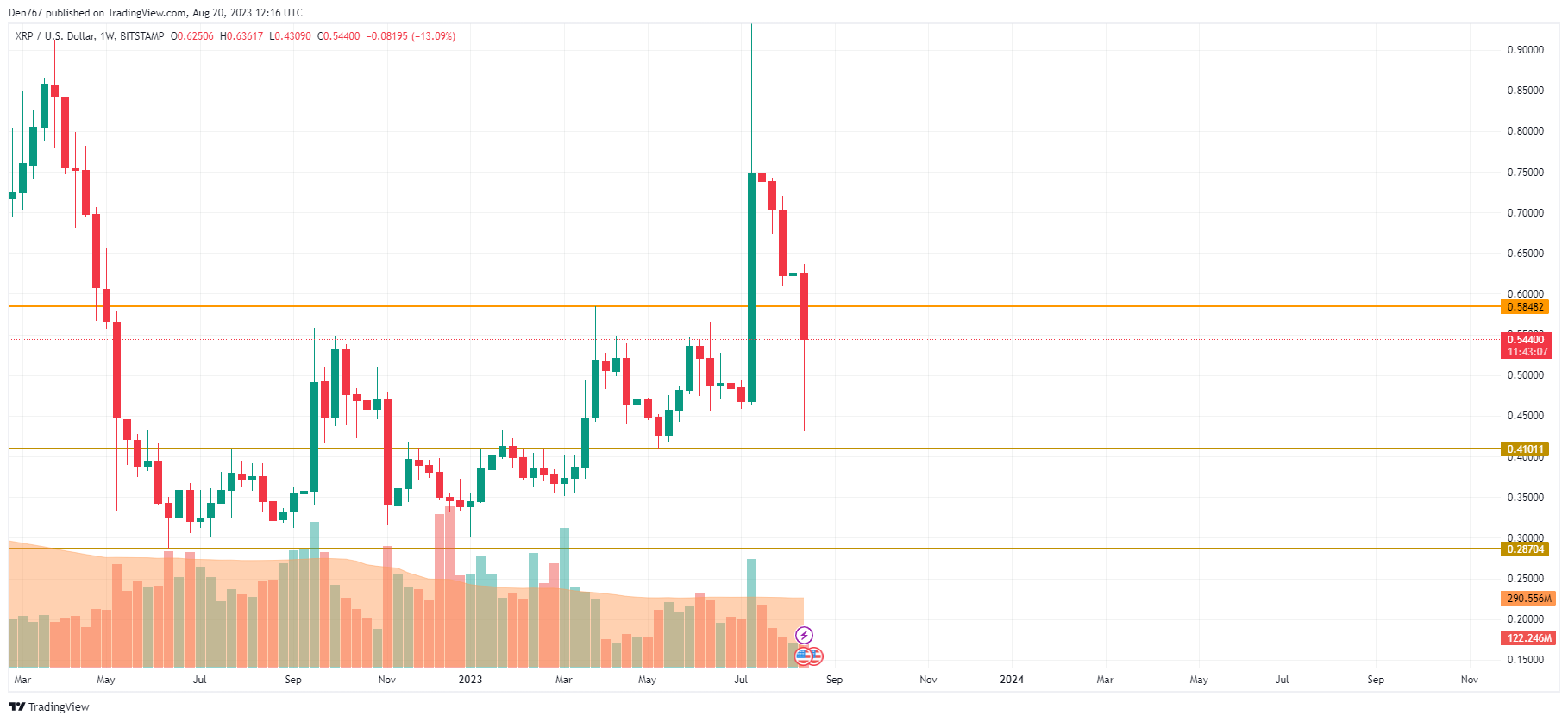 XRP/USD chart by TradingView