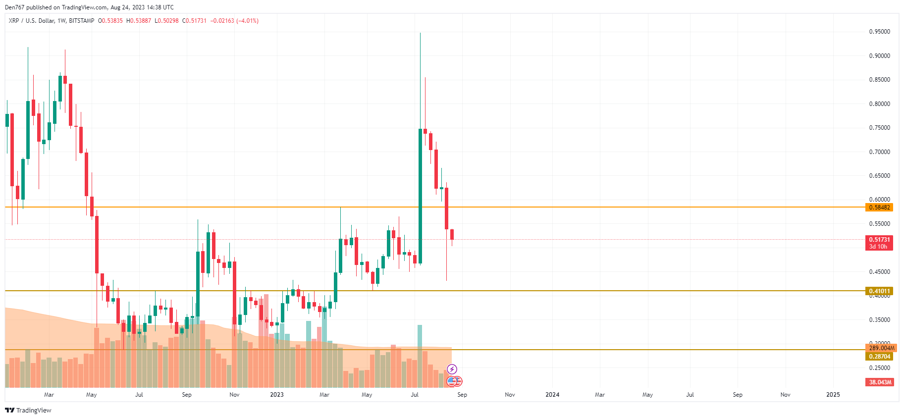 XRP/USD chart by TradingView