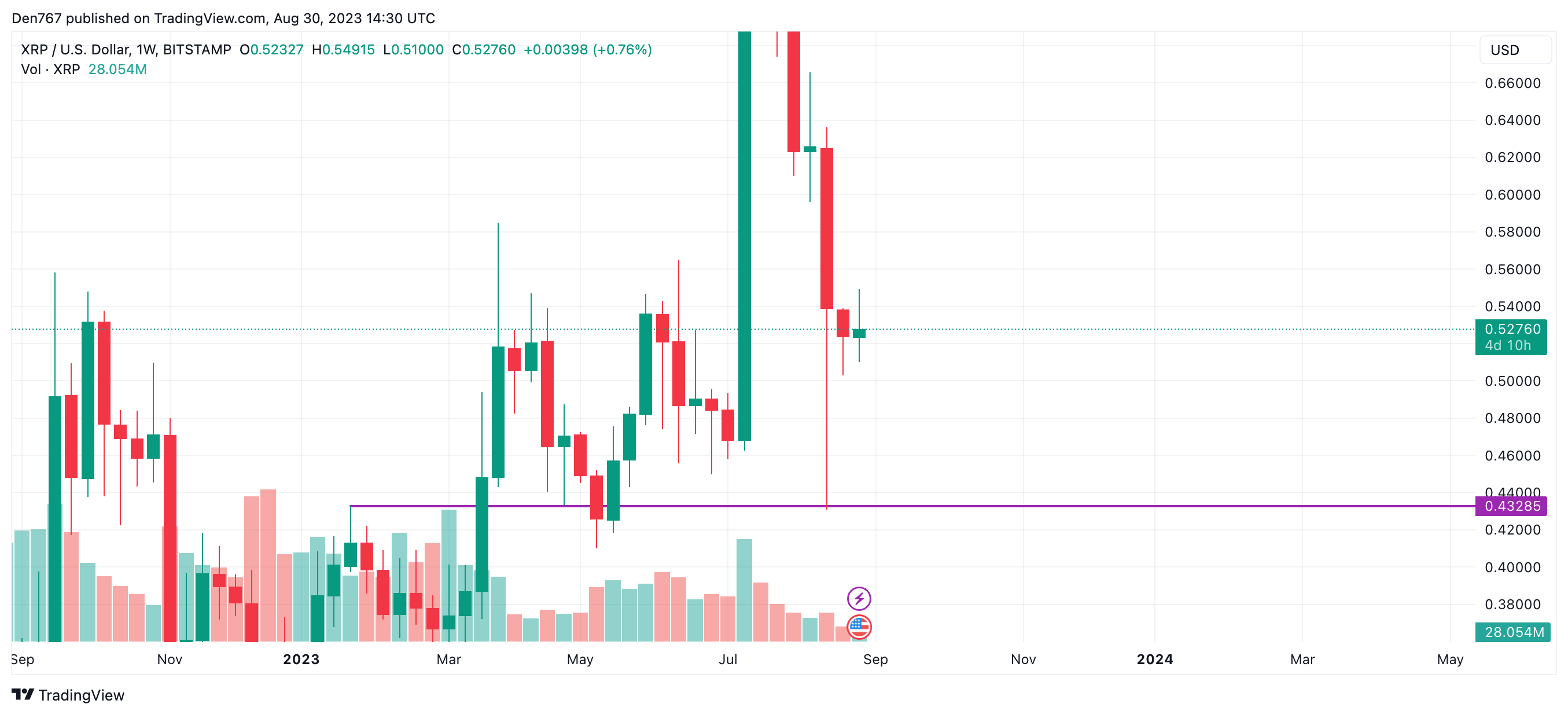 XRP/USD chart by TradingView