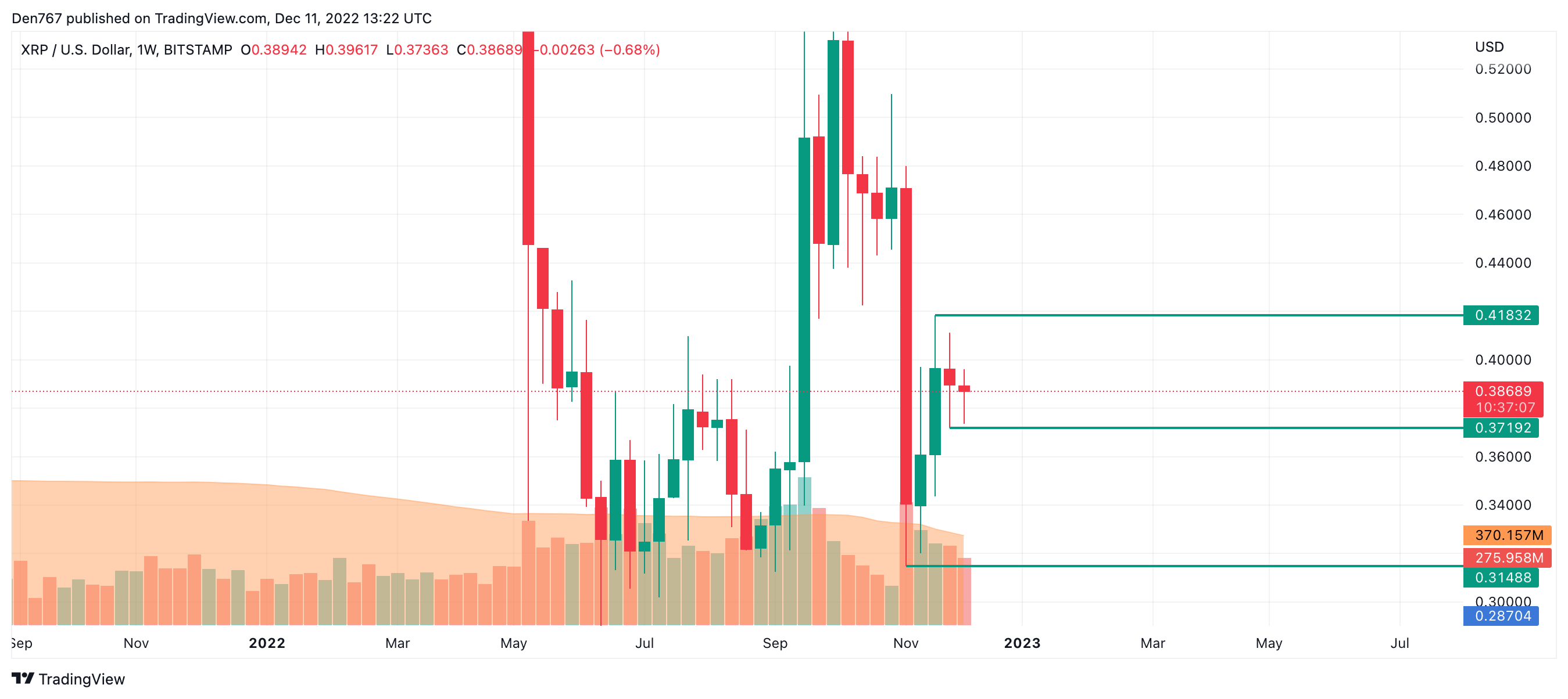 XRP / USD-diagram av TradingView