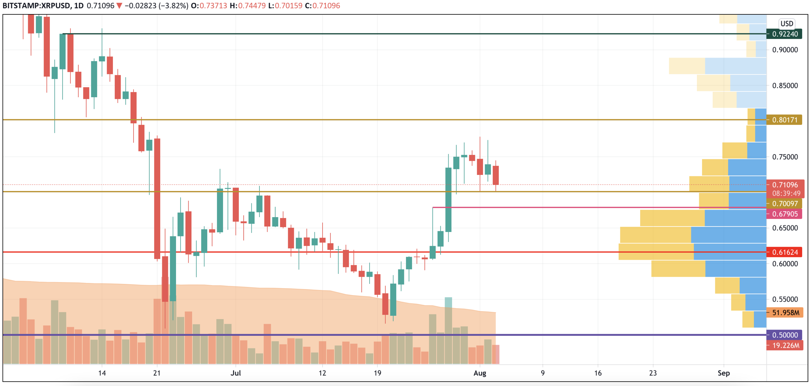 XRP/USD chart by TradingView