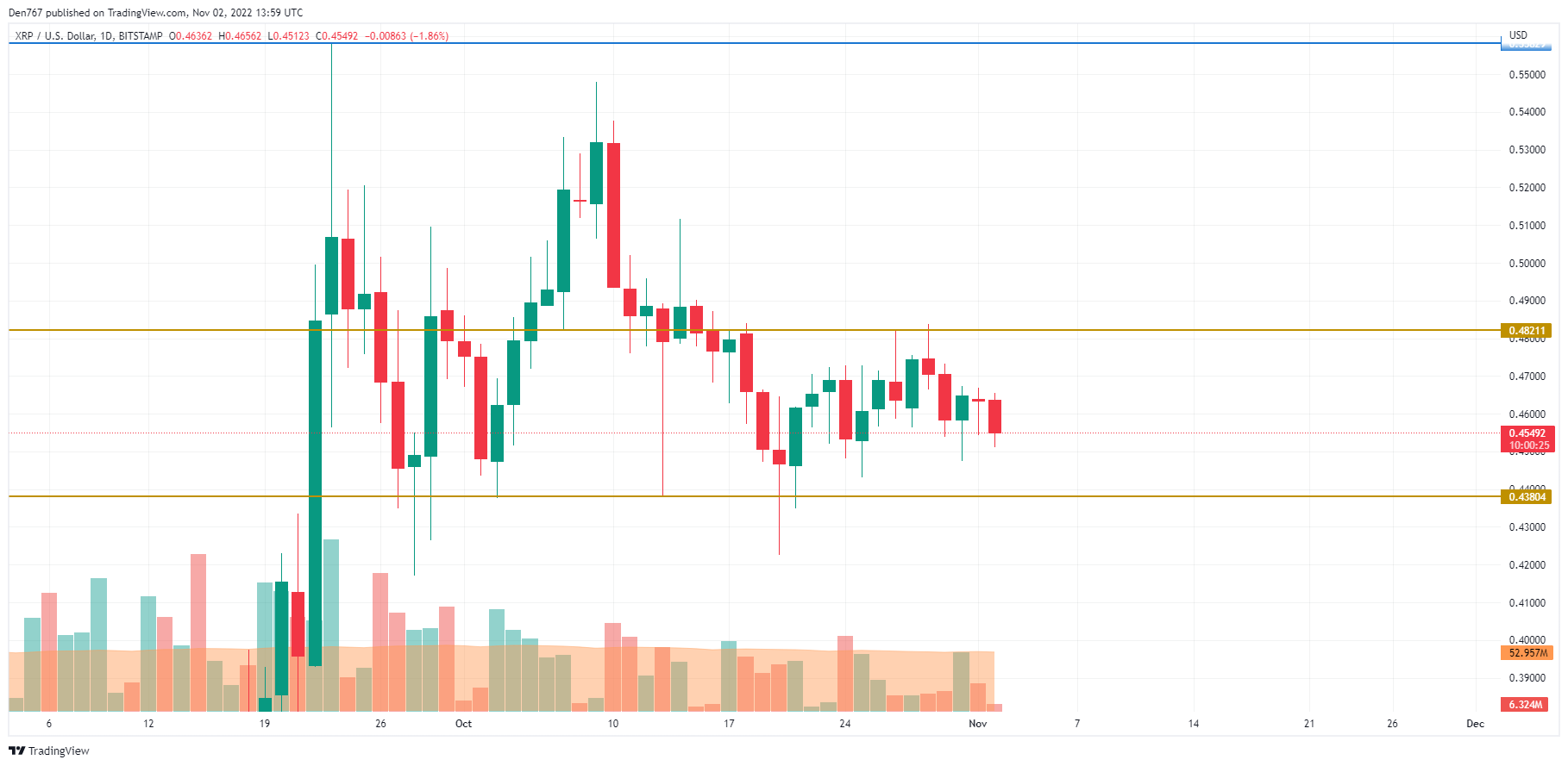 XRP/USD chart by TradingView