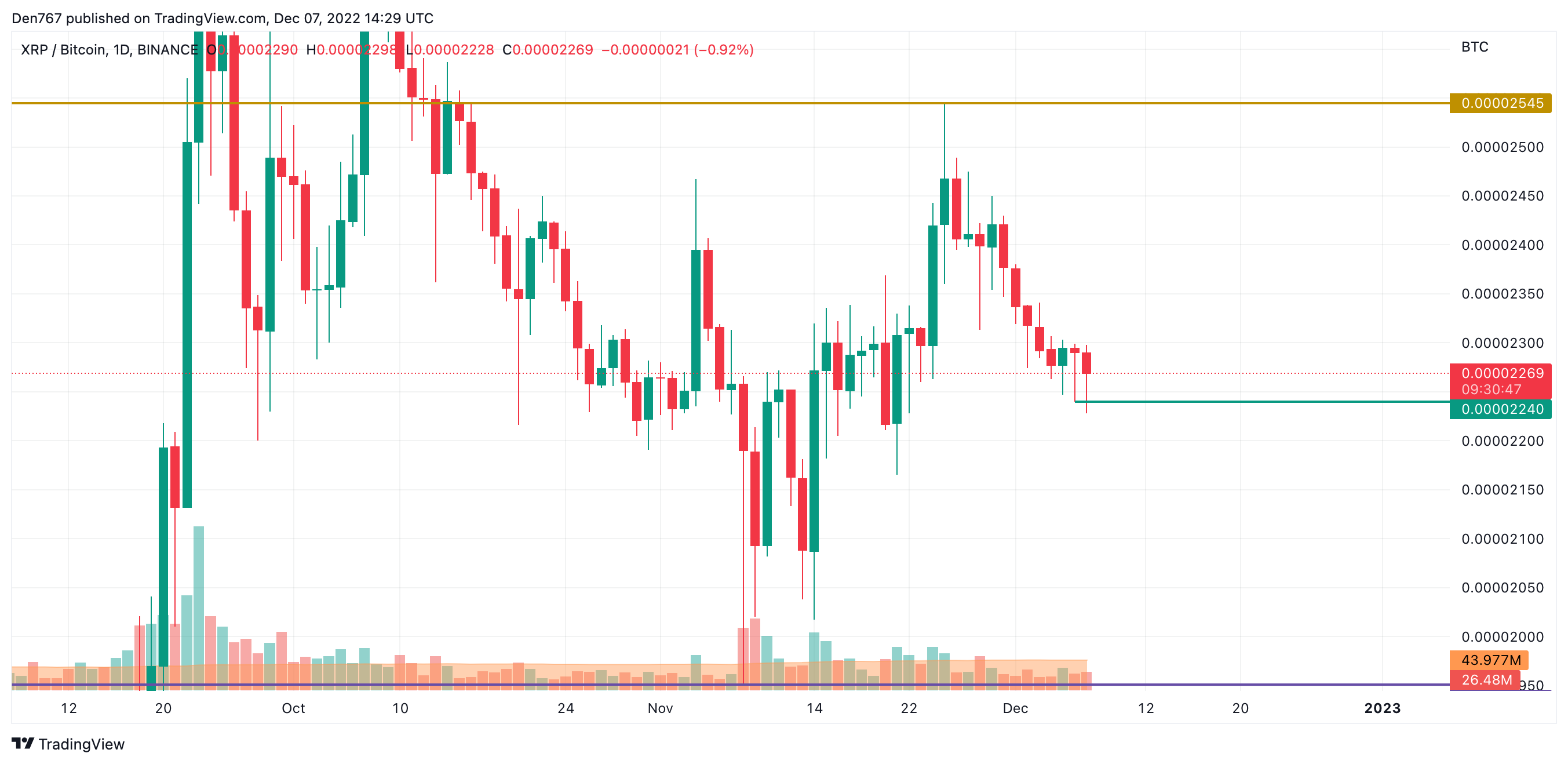 XRP/BTC-diagram af TradingView