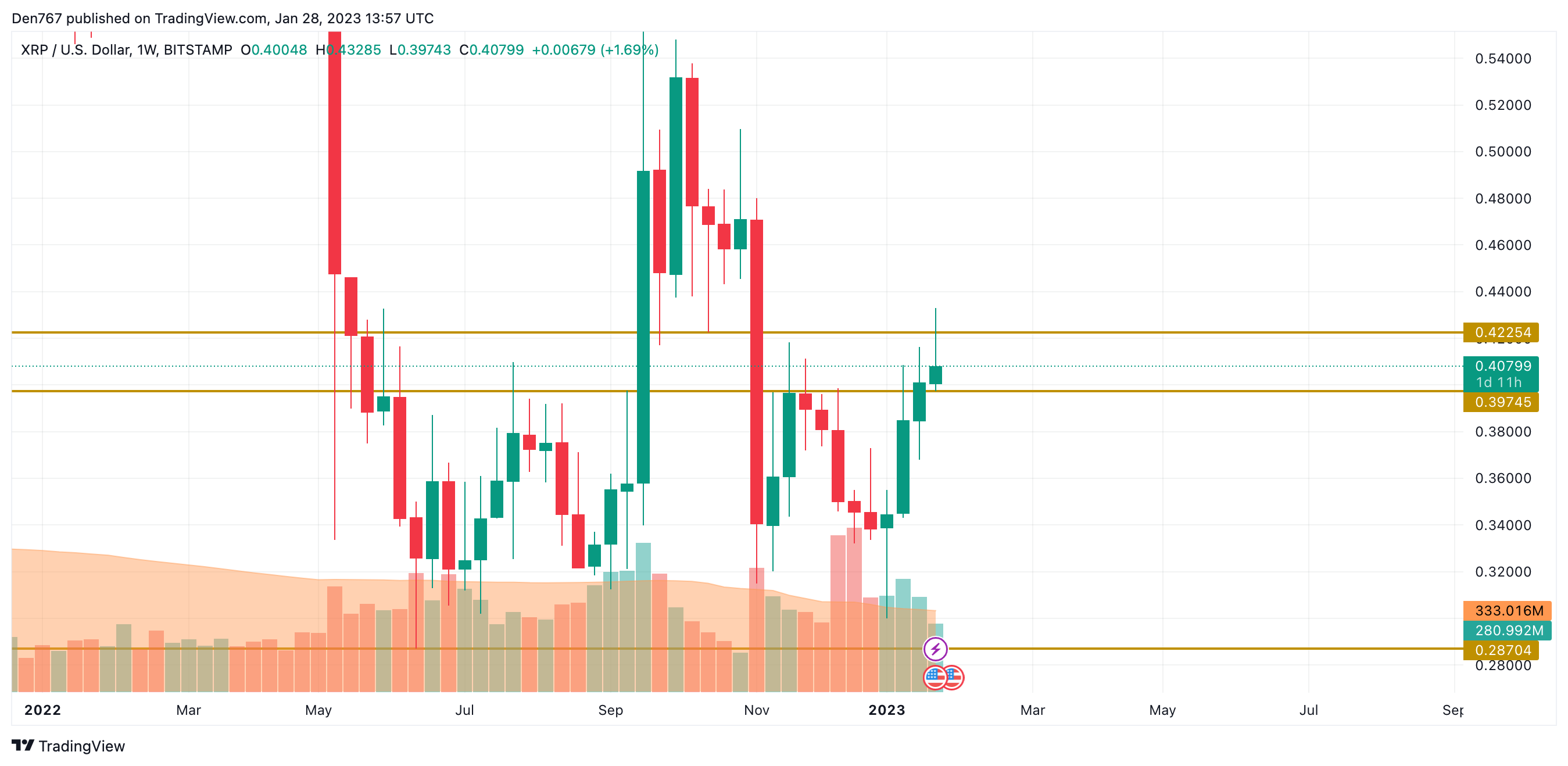 XRP / USD diagramma pēc TradingView