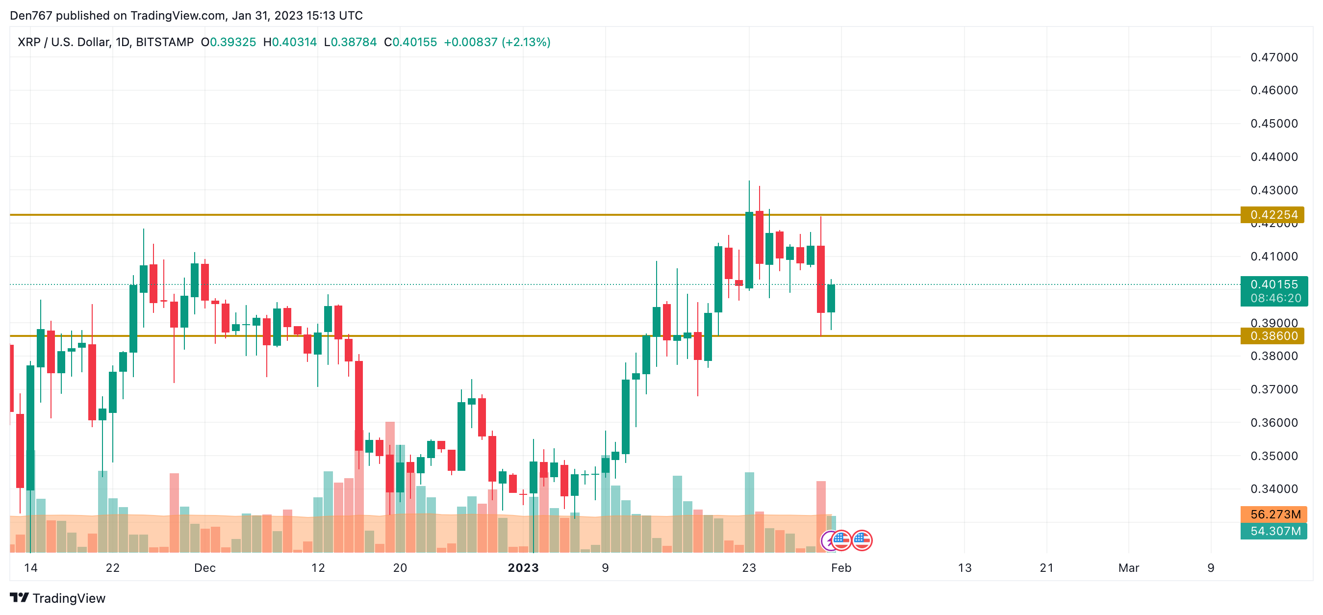 XRP/USD chart by TradingView