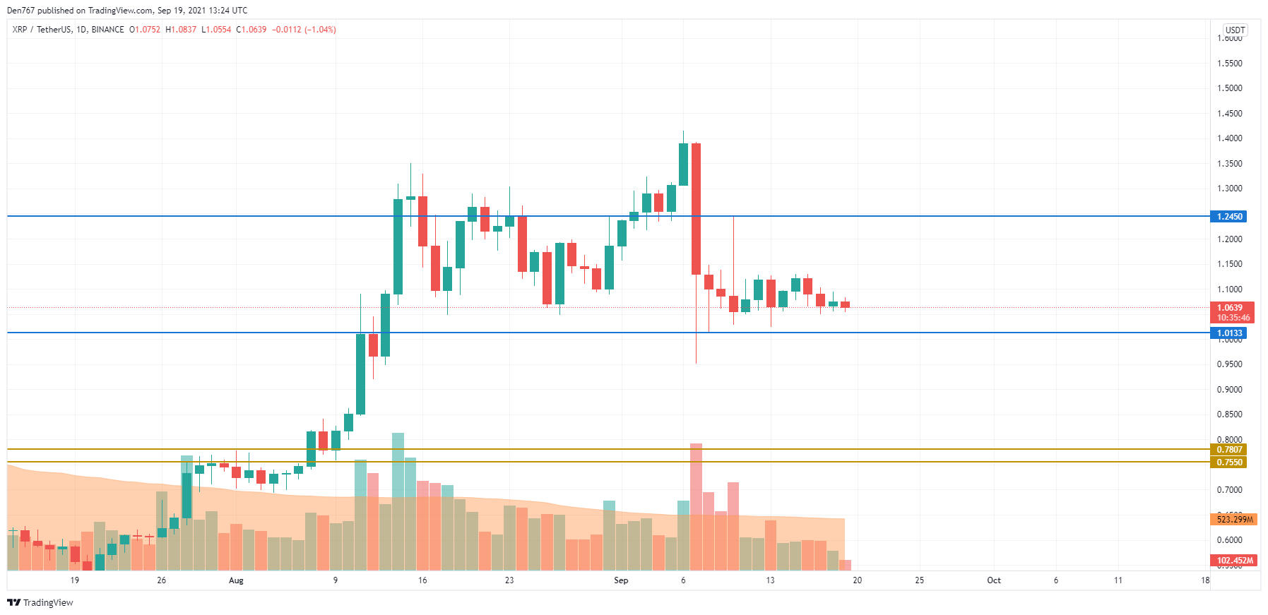 XRP/USD chart by TradingView