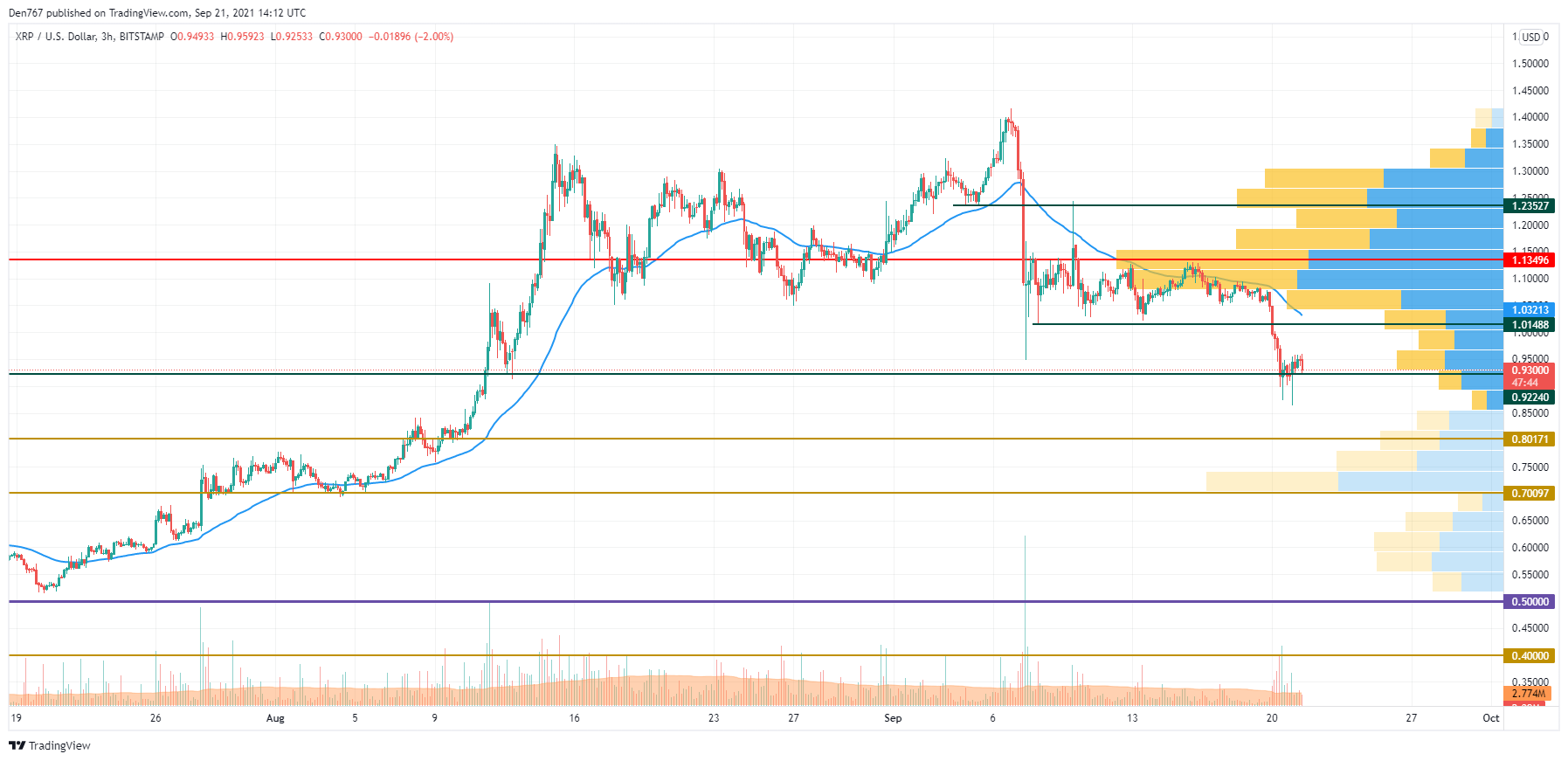 XRP/USD chart by TradingView