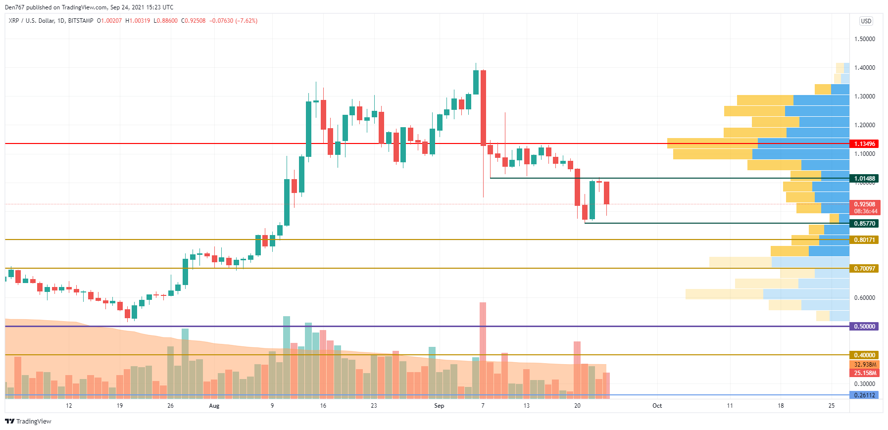 XRP/USD chart by TradingView