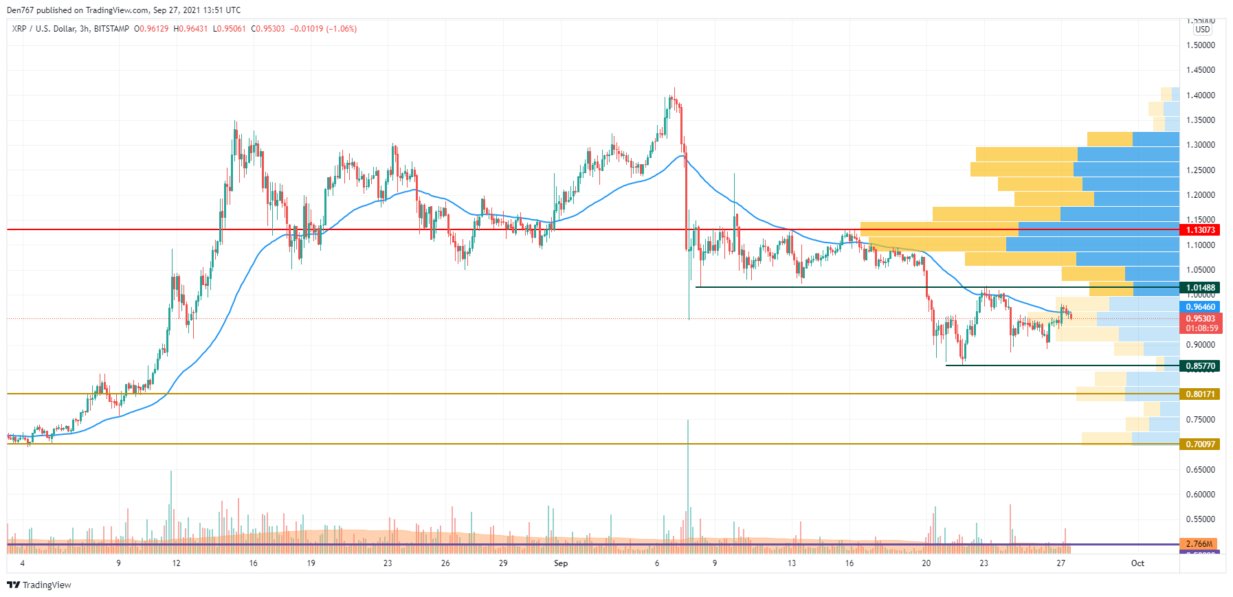 XRP/USD chart by TradingView