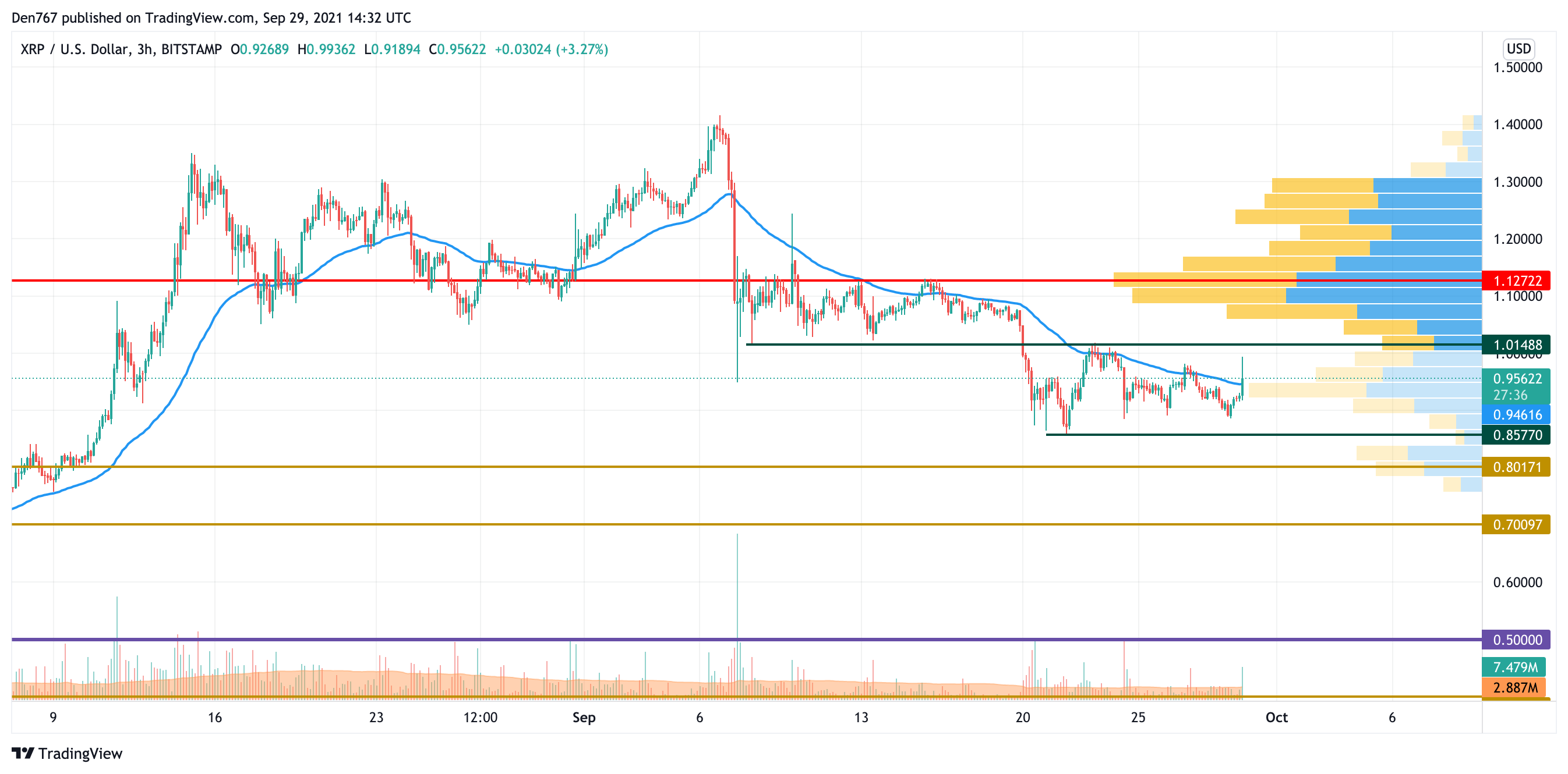 XRP/USD chart by TradingView