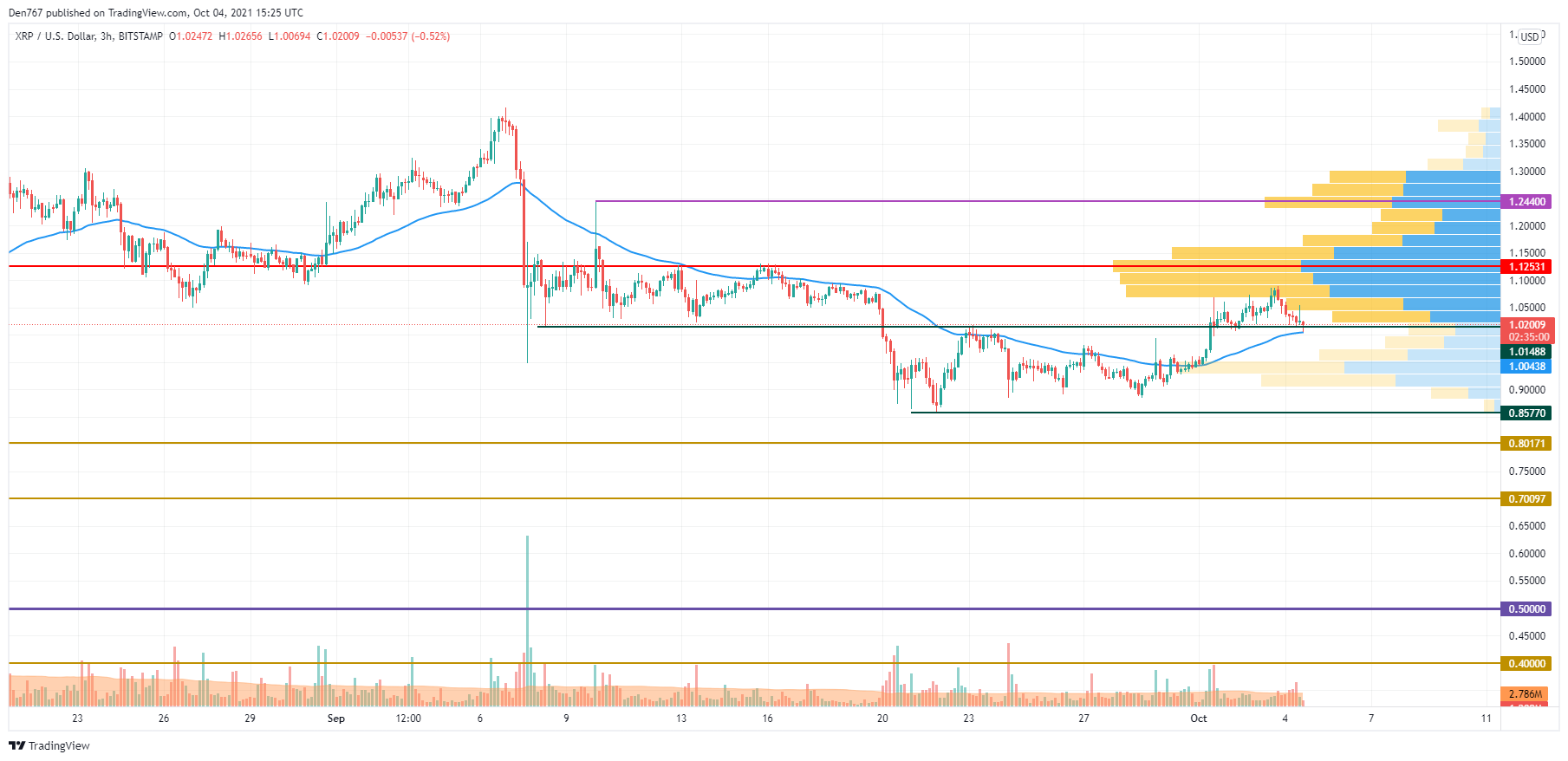 XRP/USD chart by TradingView