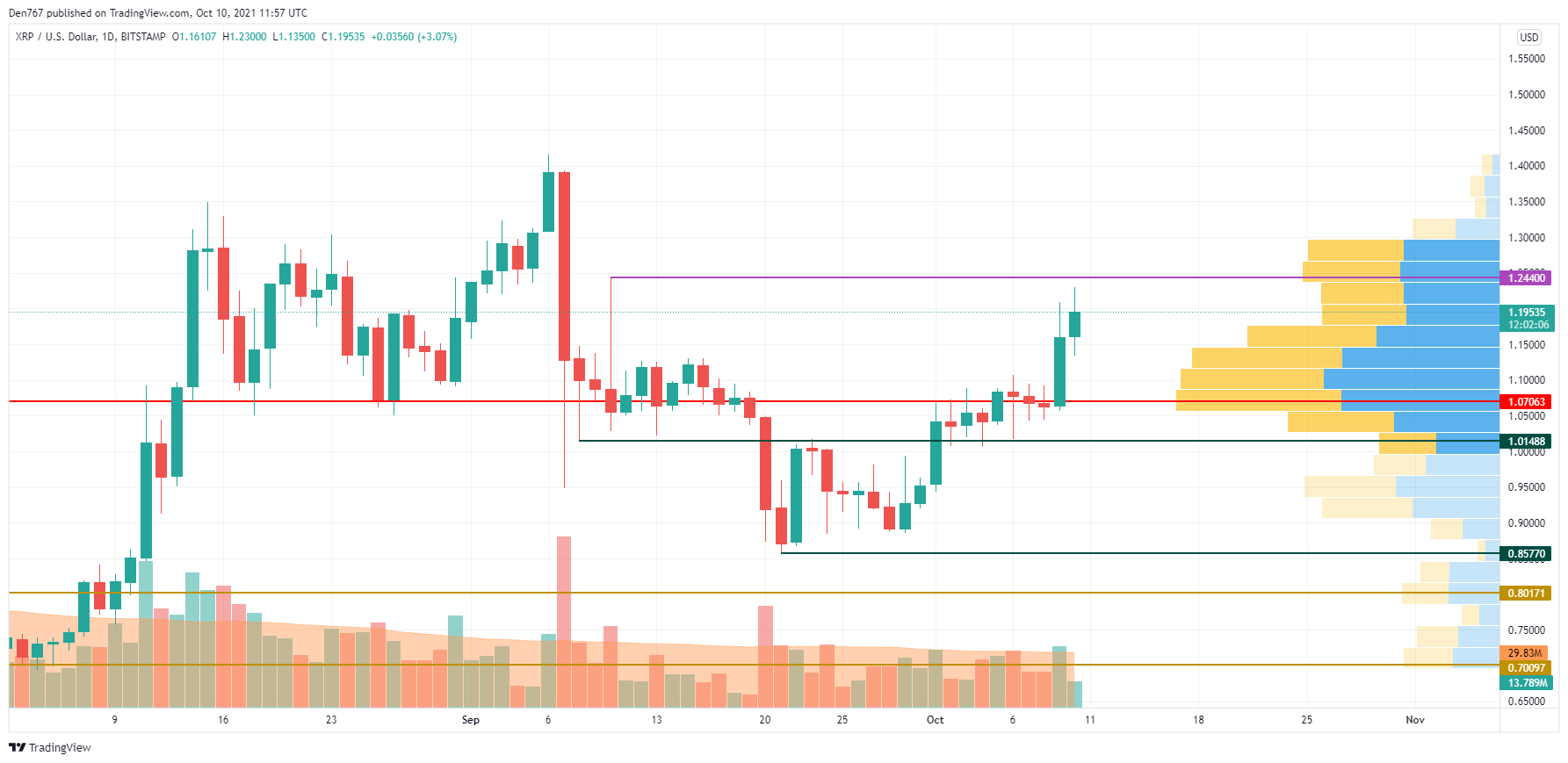 XRP/USD chart by TradingView