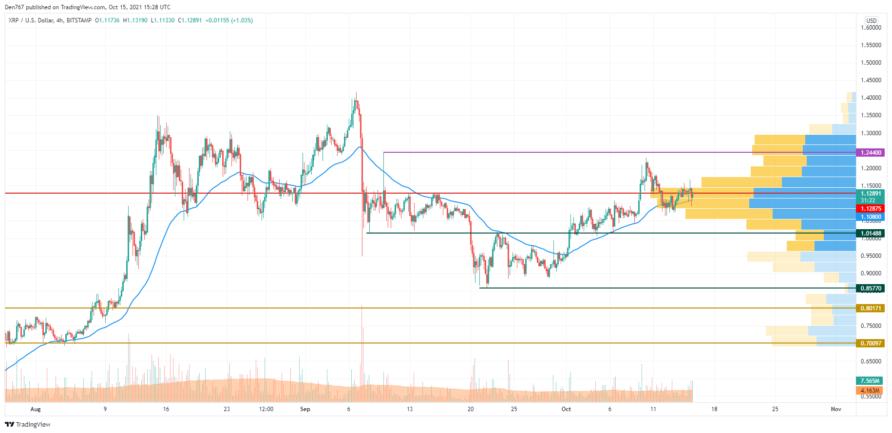 XRP/USD chart by TradingView