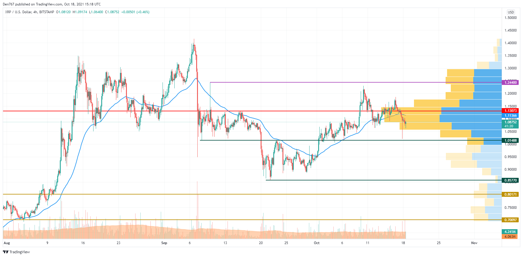 XRP/USD chart by TradingView