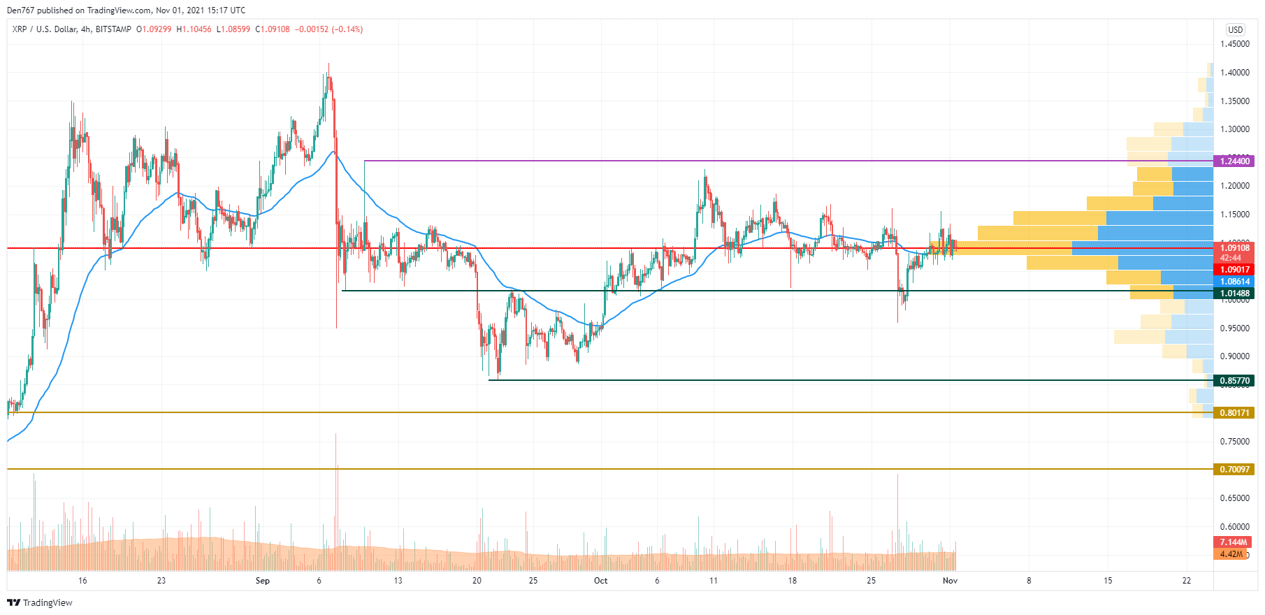 XRP/USD chart by TradingView