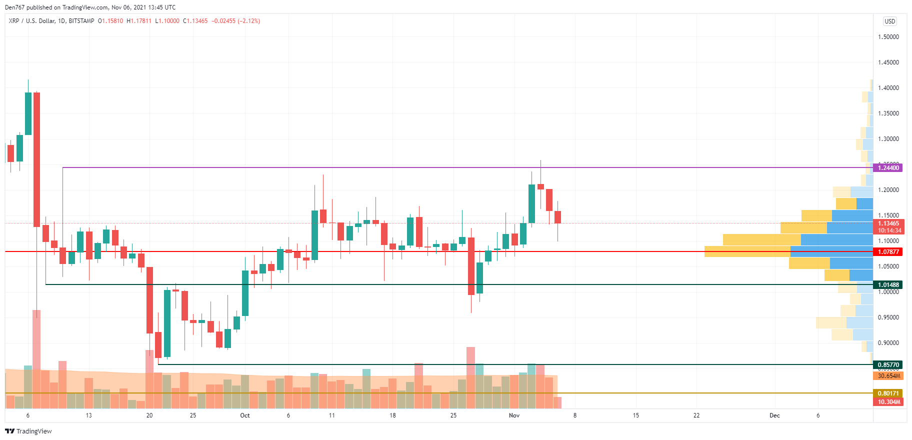 XRP/USD chart by TradingView