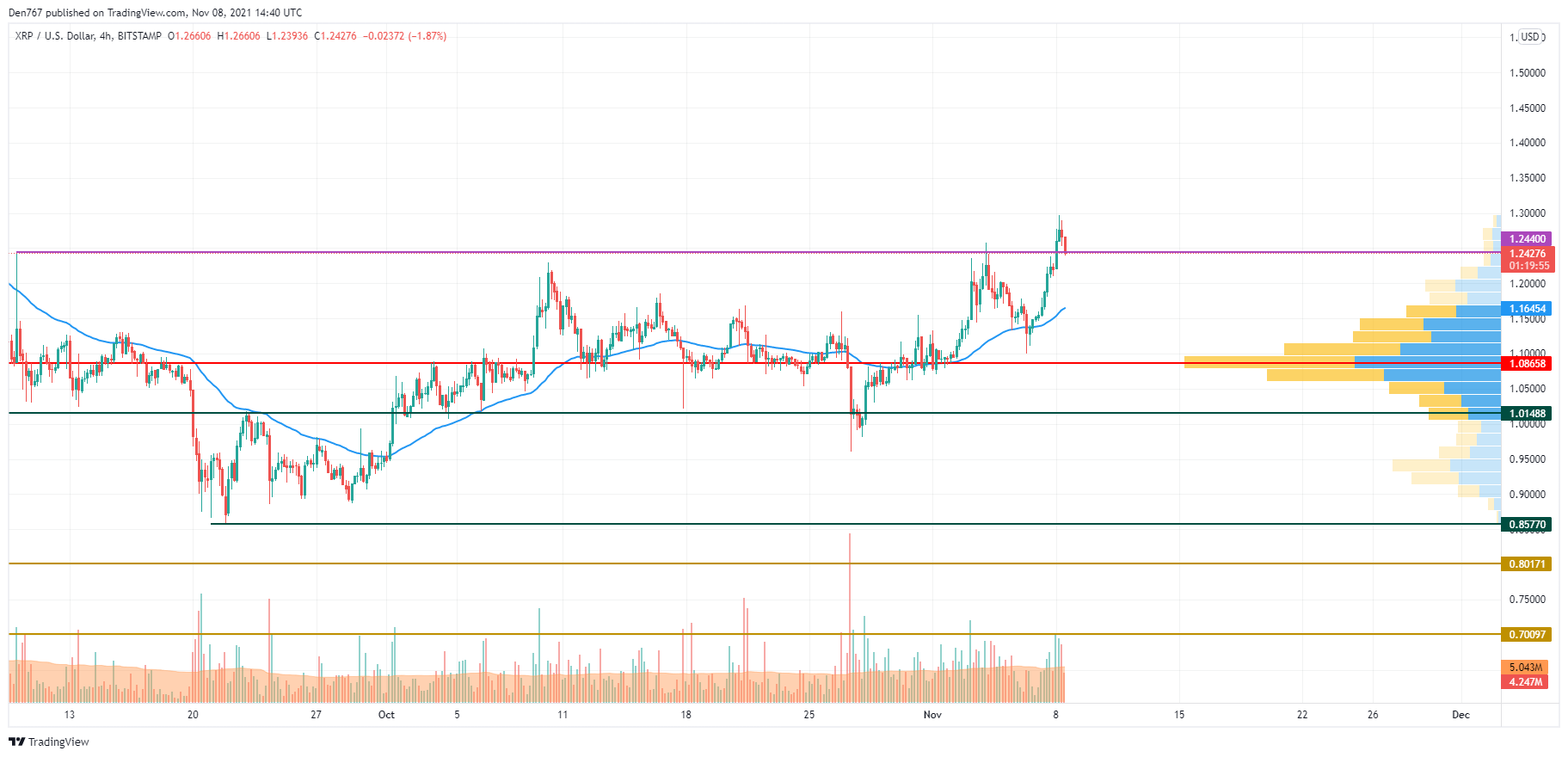 XRP/USD chart by TradingView