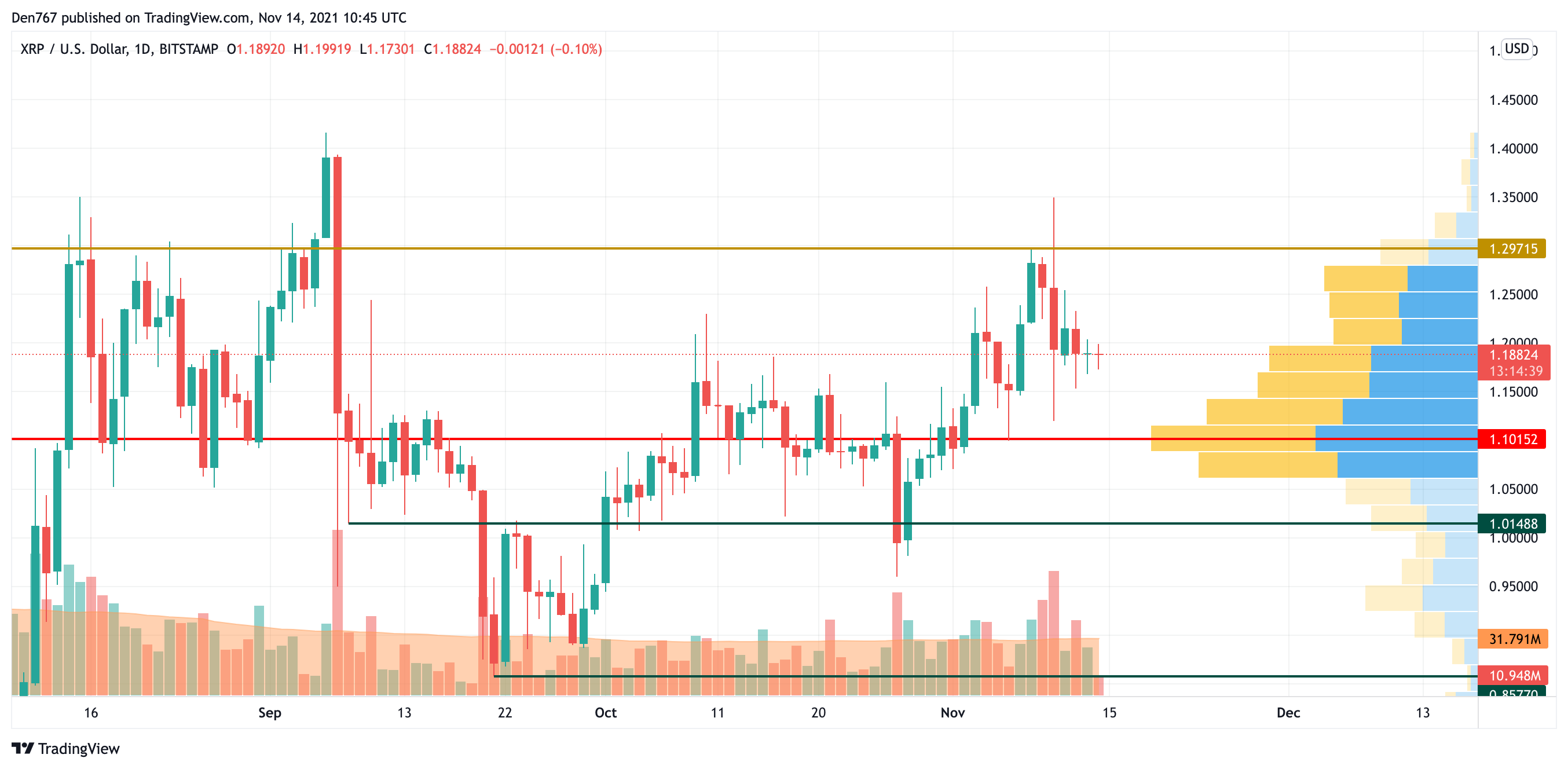 XRP/USD chart by TradingView