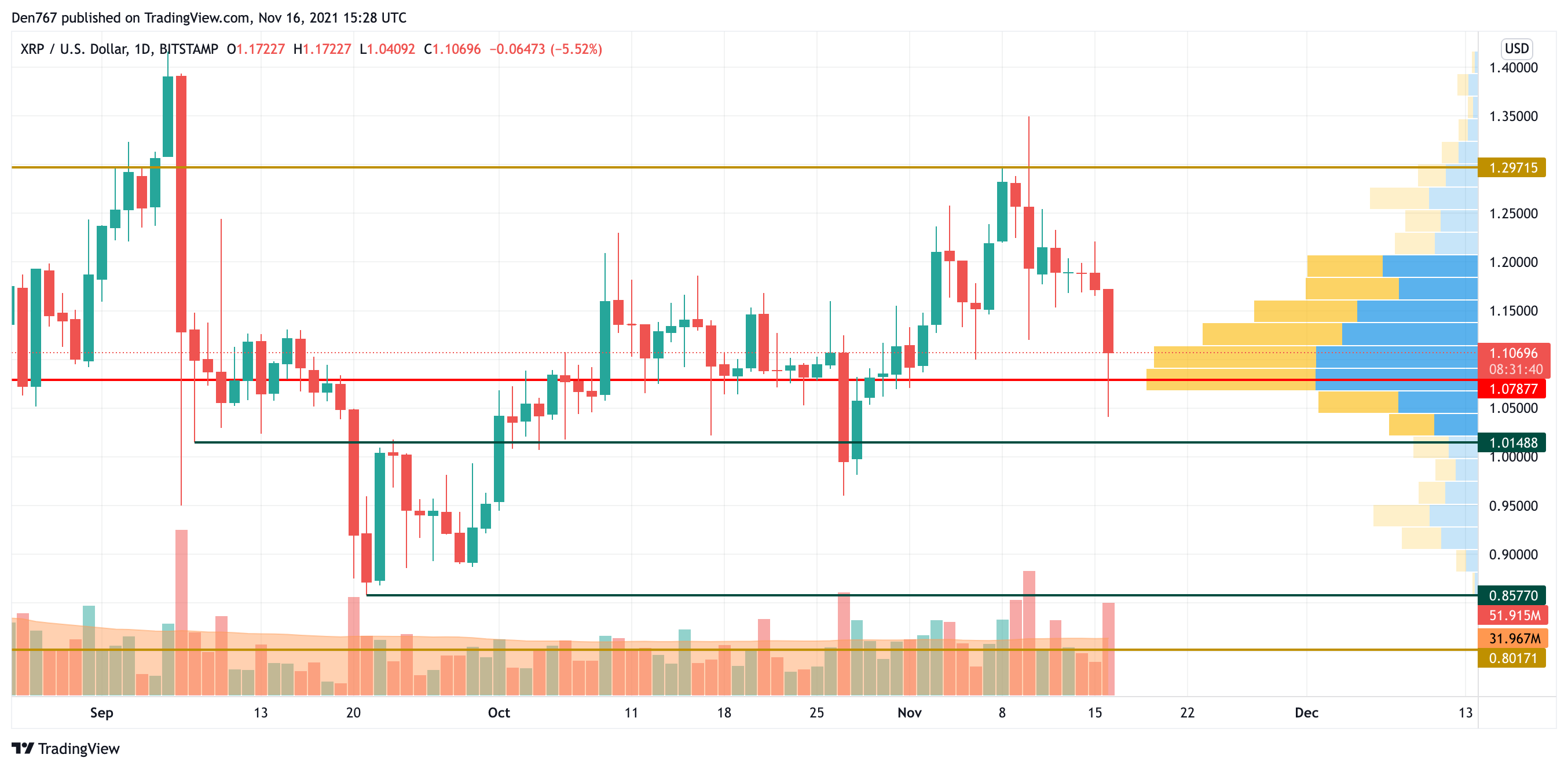 XRP/USD chart by TradingView