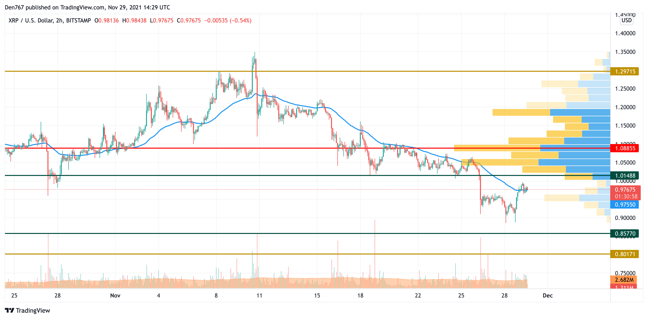 XRP/USD chart by TradingView