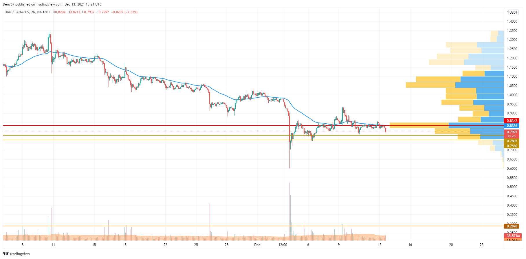 XRP/USD chart by TradingView