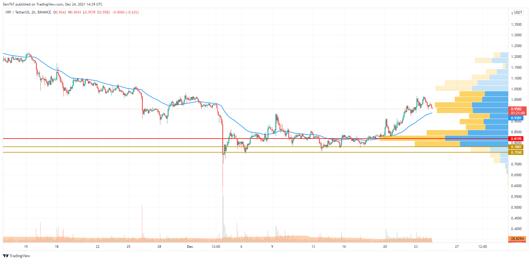 XRP/USD chart by TradingView