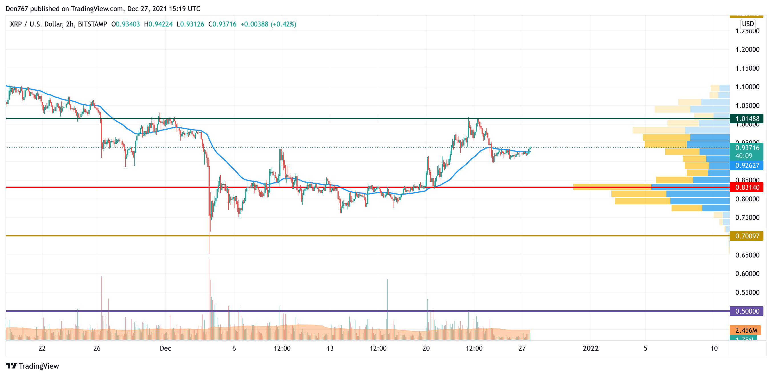 XRP/USD chart by TradingView