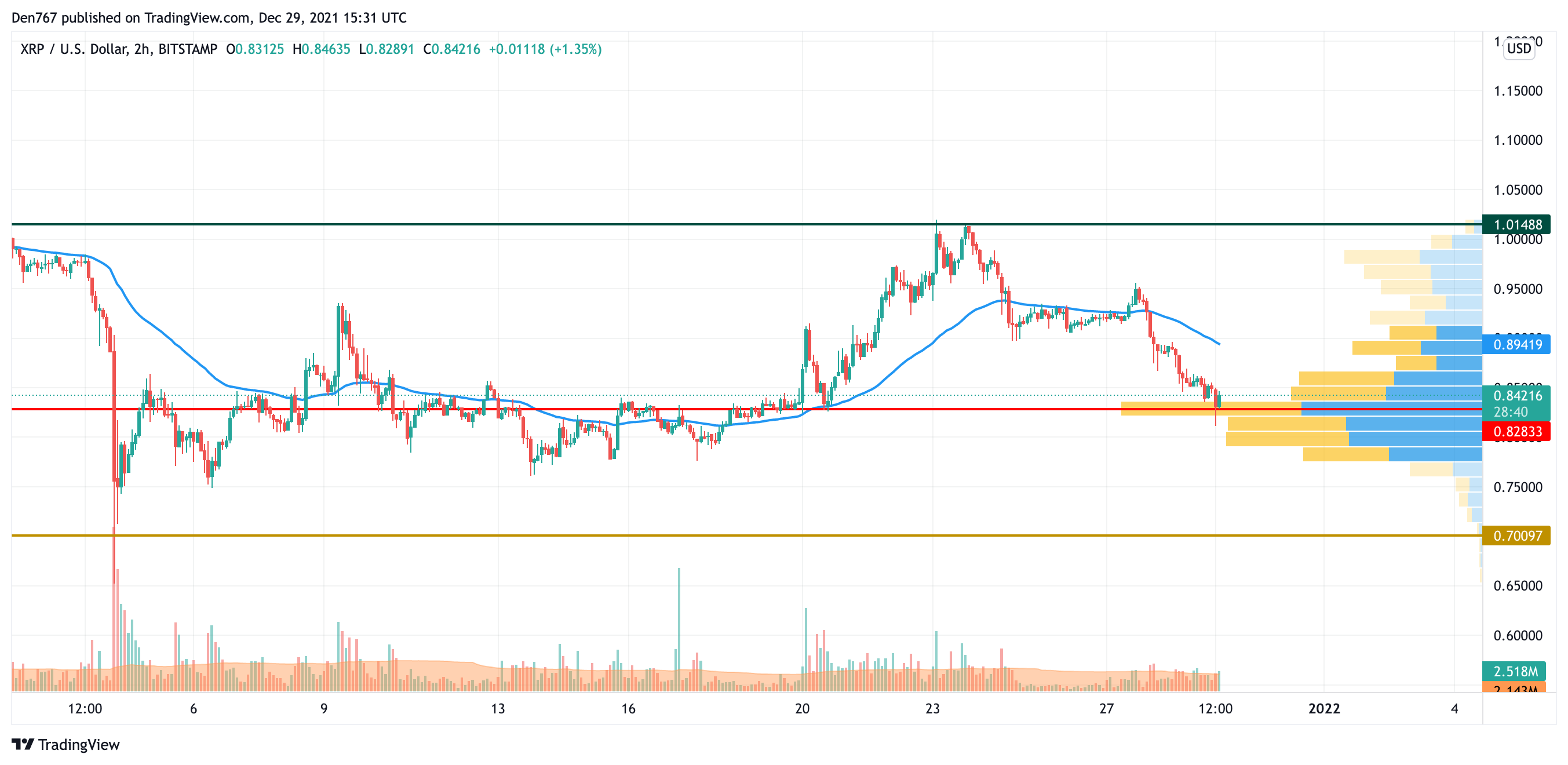 XRP/USD chart by TradingView