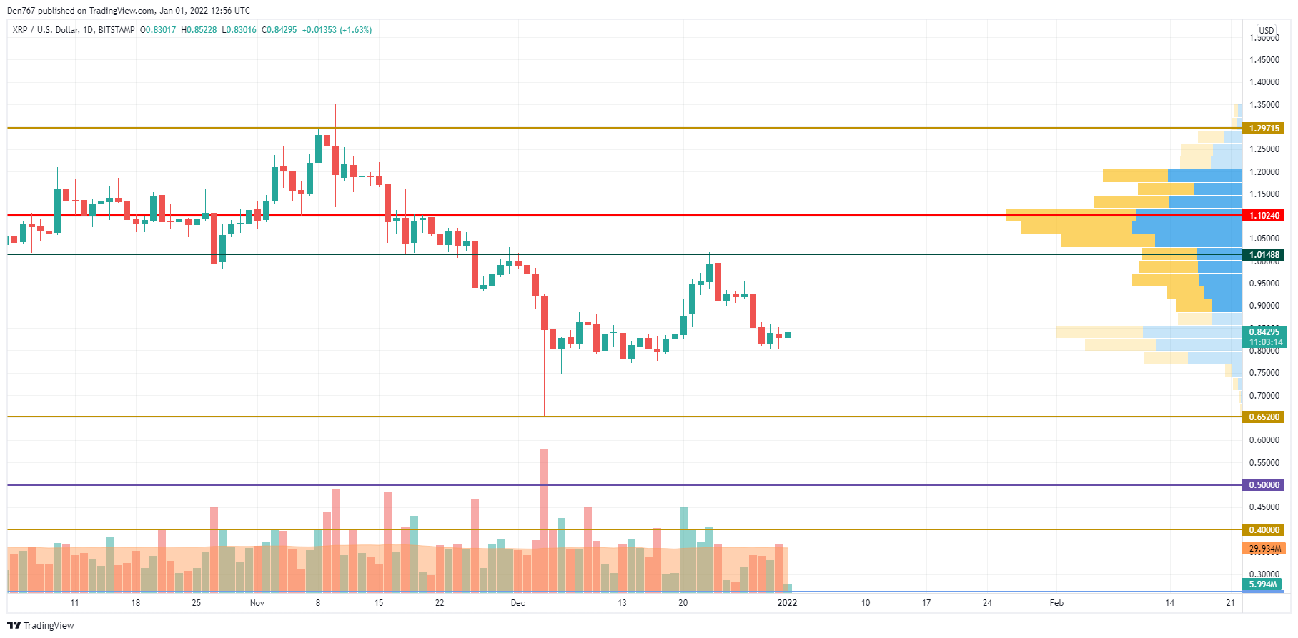 XRP/USD chart by TradingView