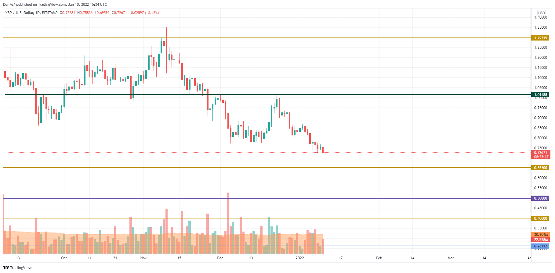 XRP/USD chart by TradingView